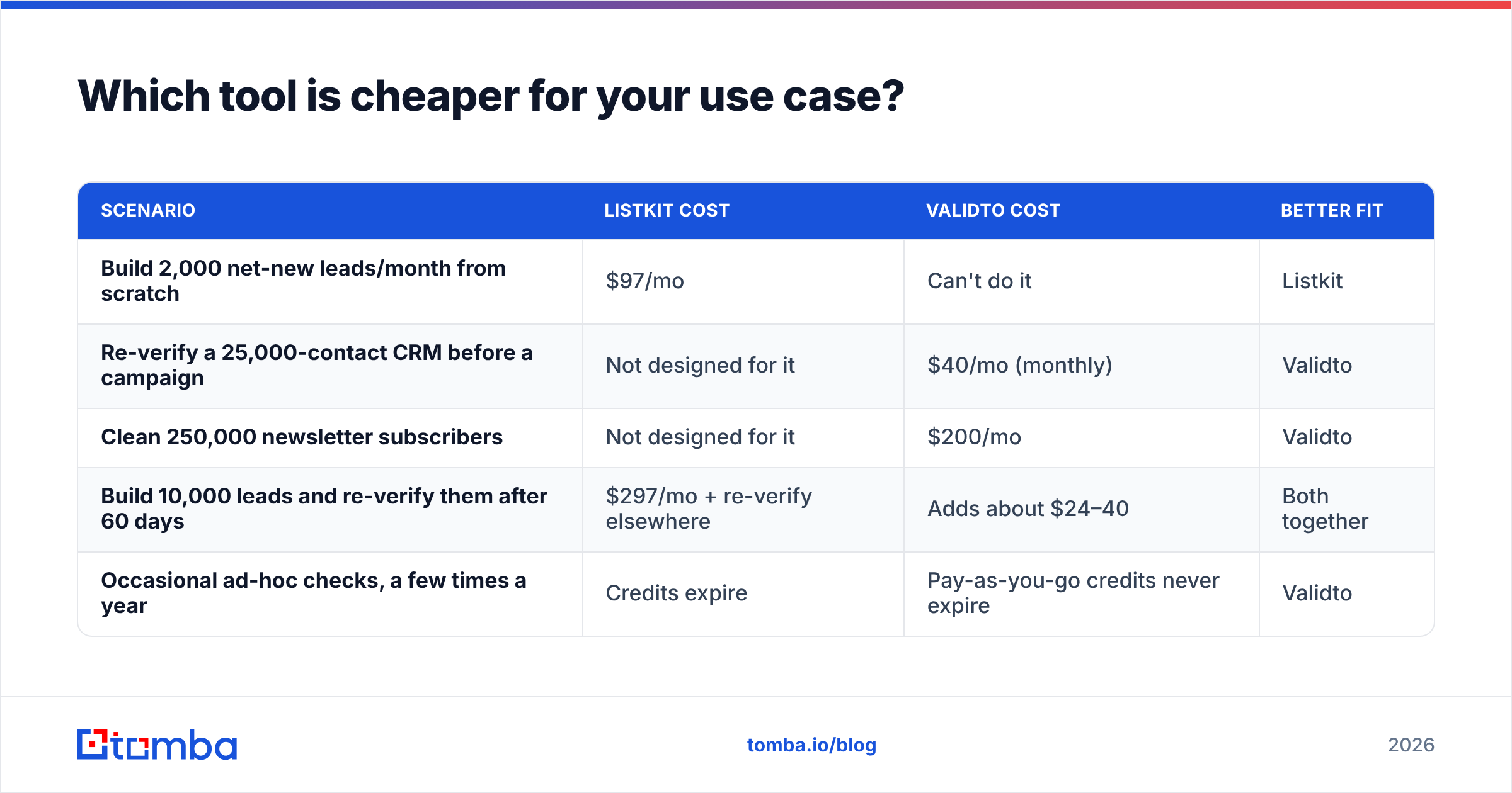 Diagram: Which tool is cheaper for your use case