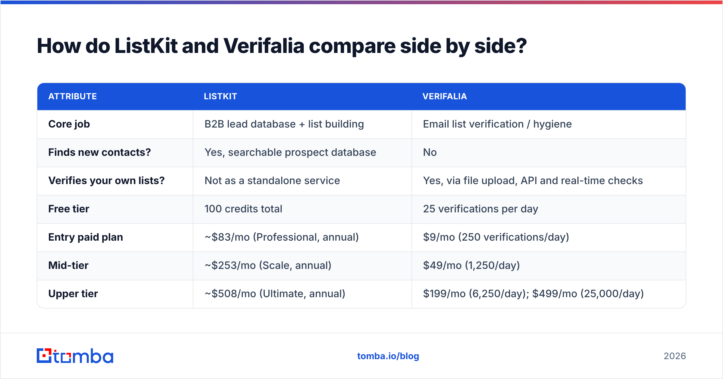 Diagram: How do ListKit and Verifalia compare side by side