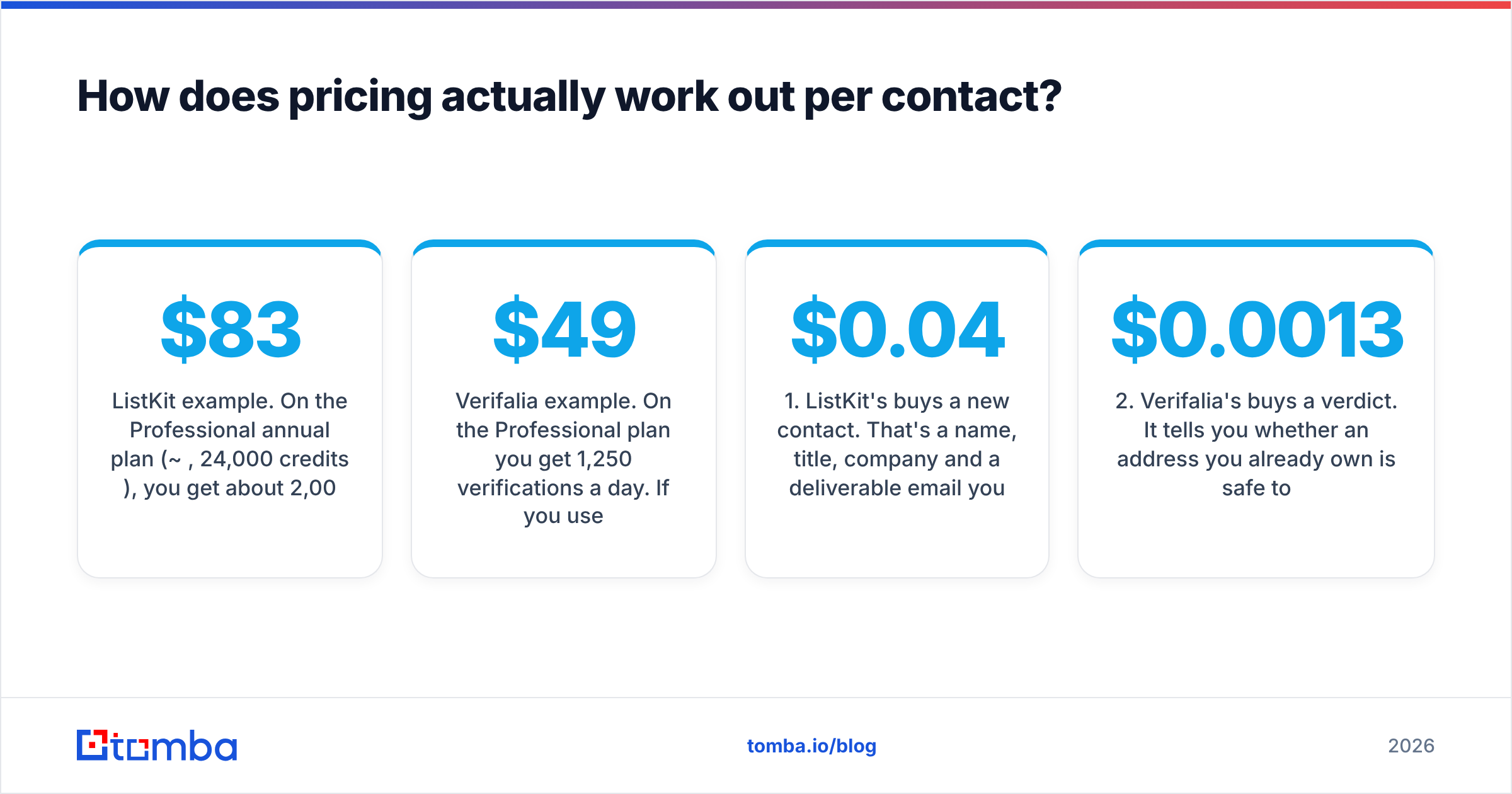 Diagram: How does pricing actually work out per contact