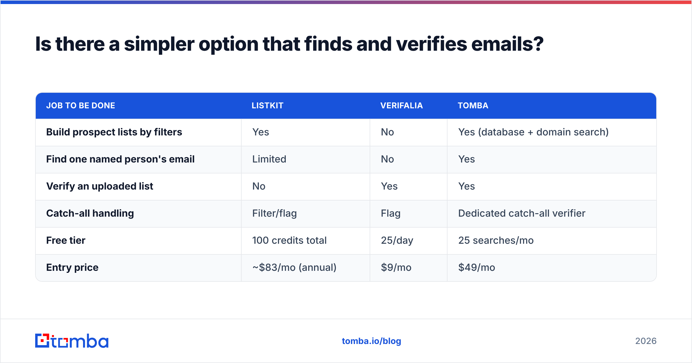 Diagram: Is there a simpler option that finds and verifies emails
