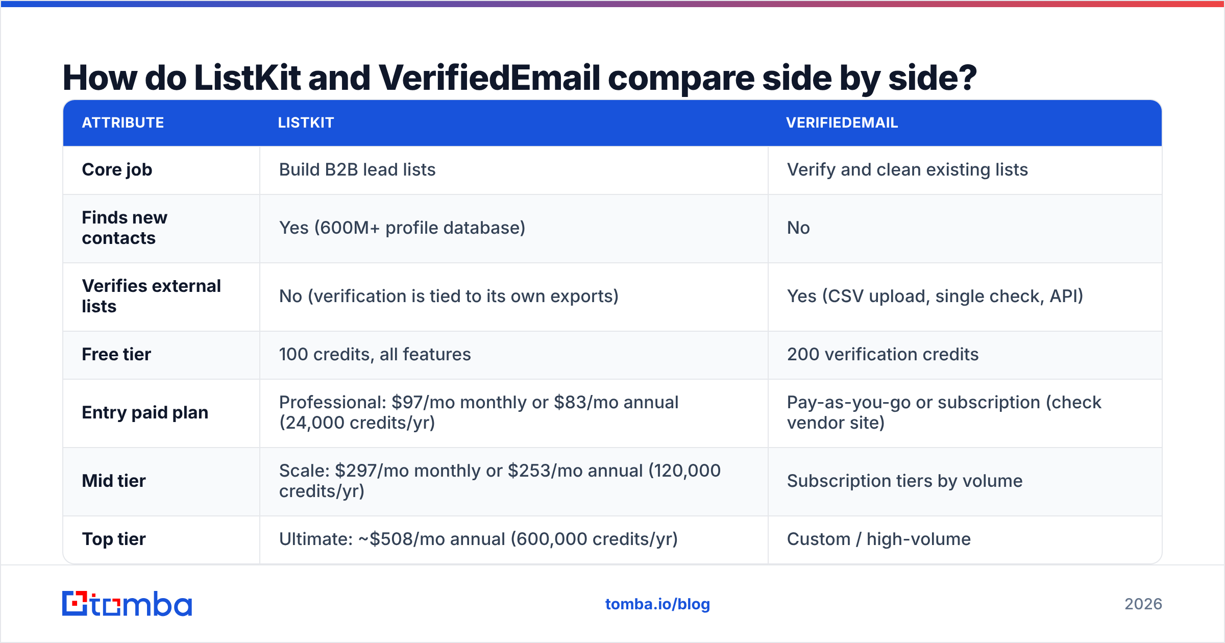 Diagram: How do ListKit and VerifiedEmail compare side by side