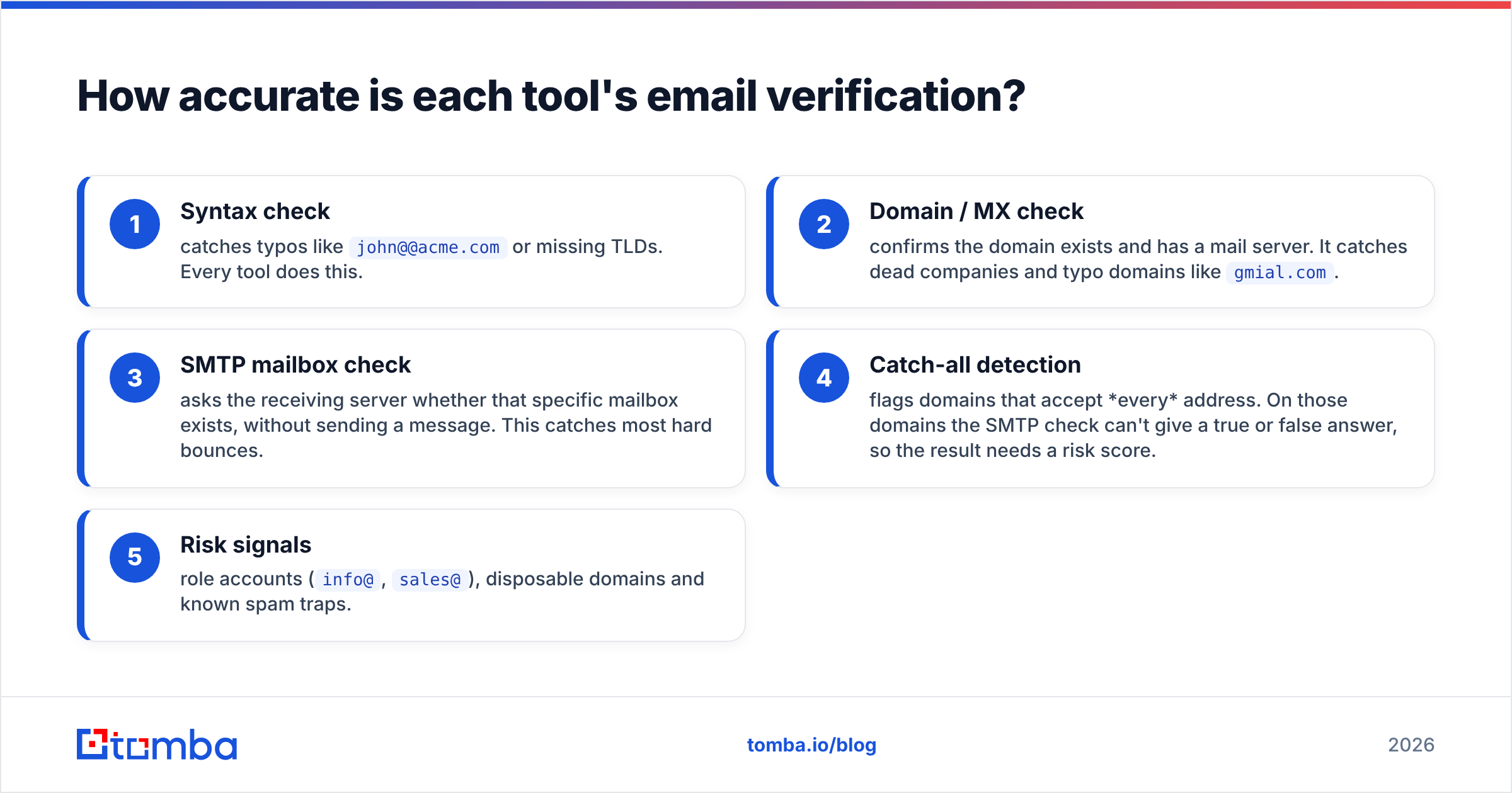 Diagram: How accurate is each tool's email verification