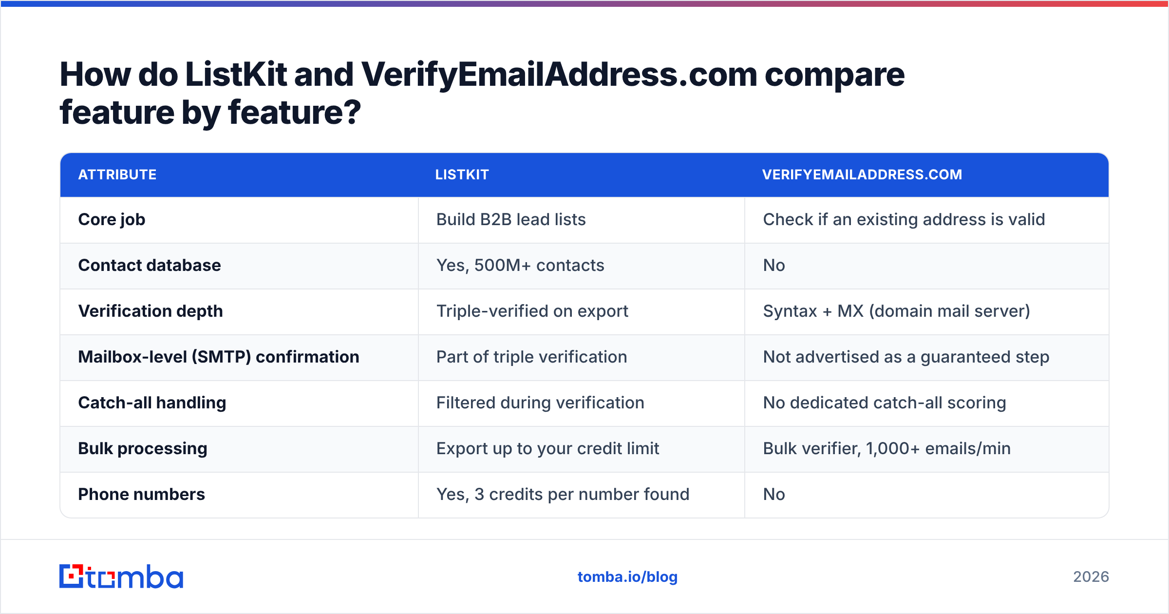 Diagram: How do ListKit and VerifyEmailAddress.com compare feature by feature