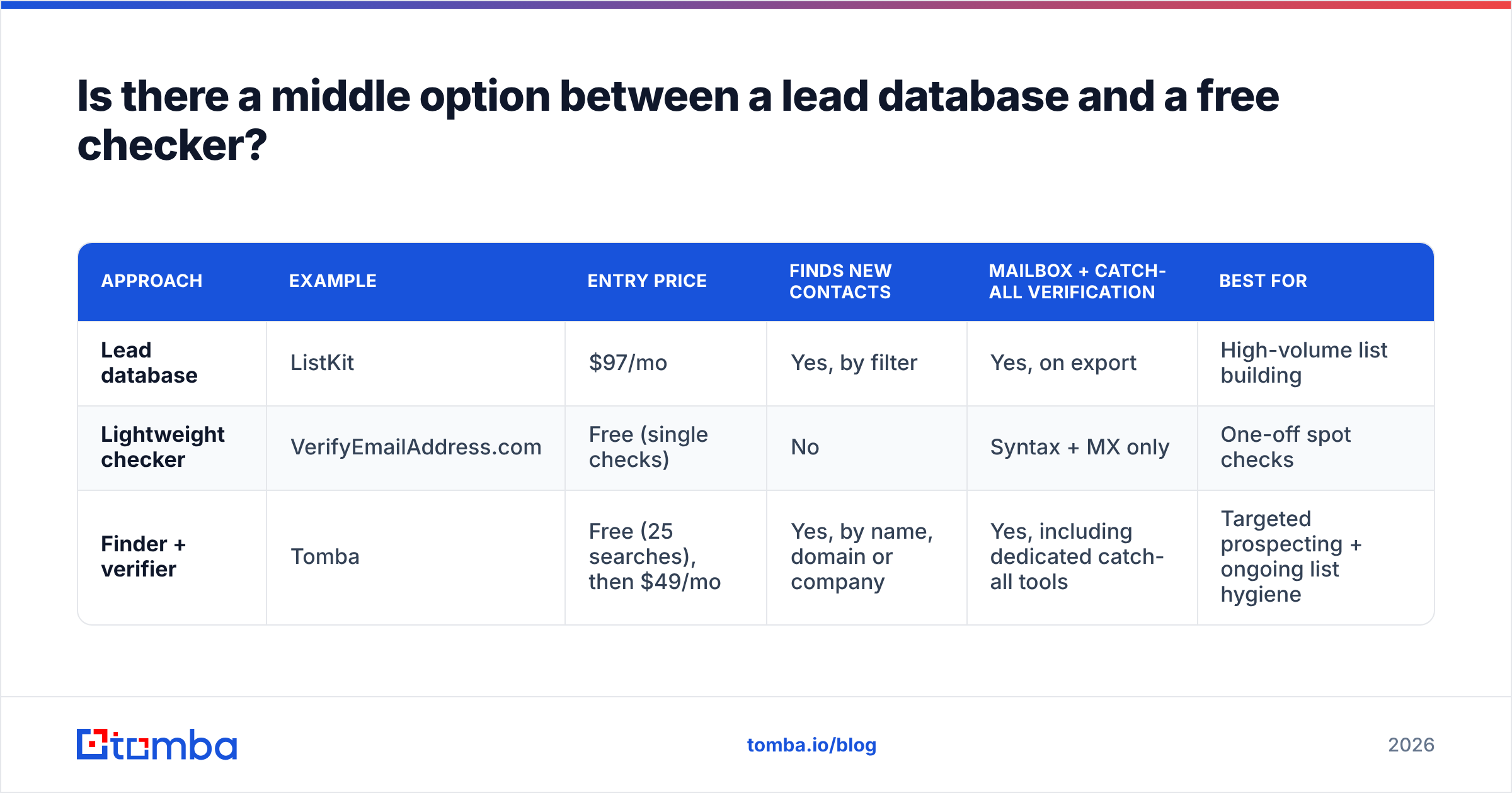 Diagram: Is there a middle option between a lead database and a free checker