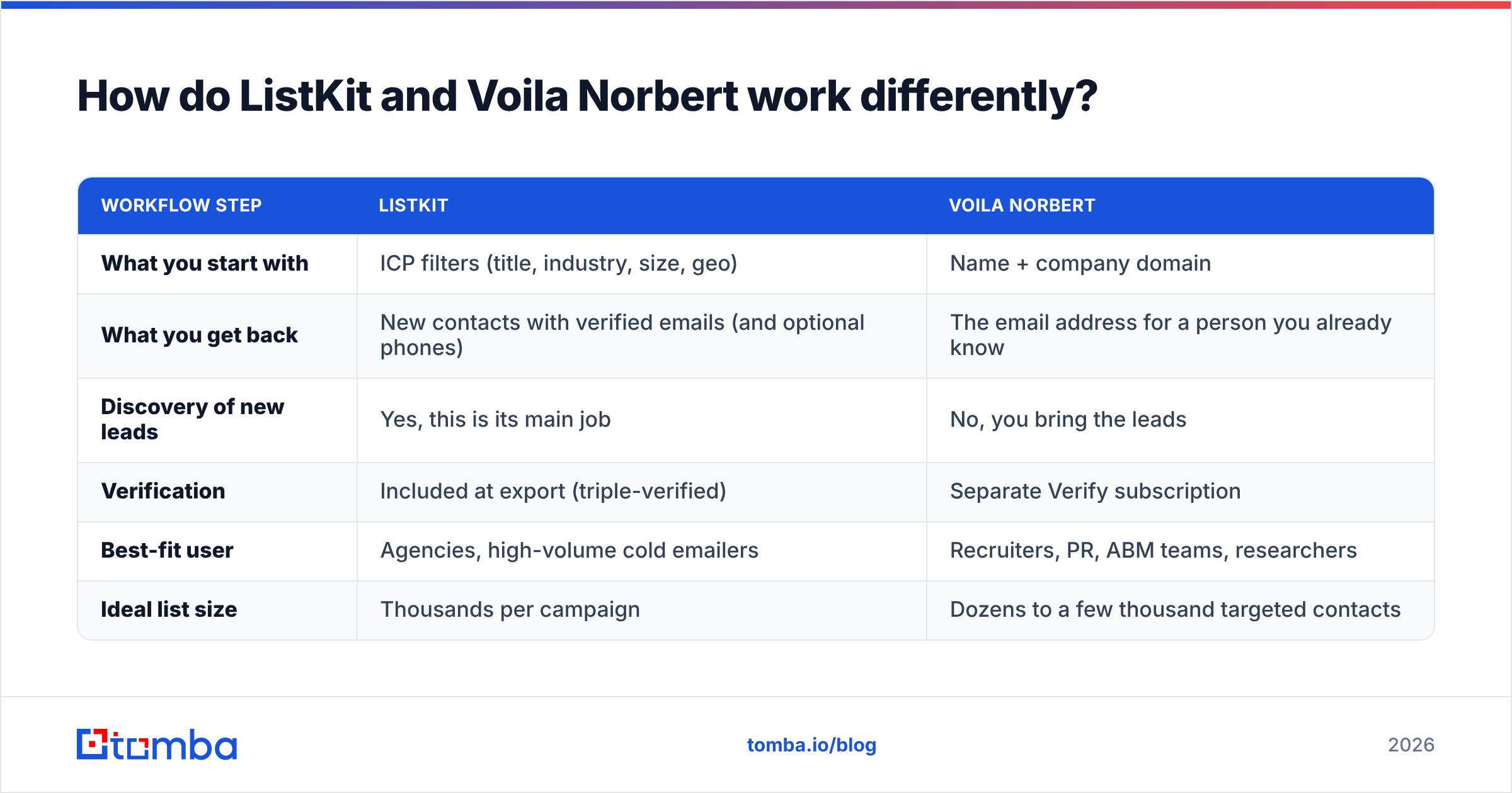 Diagram: How do ListKit and Voila Norbert work differently