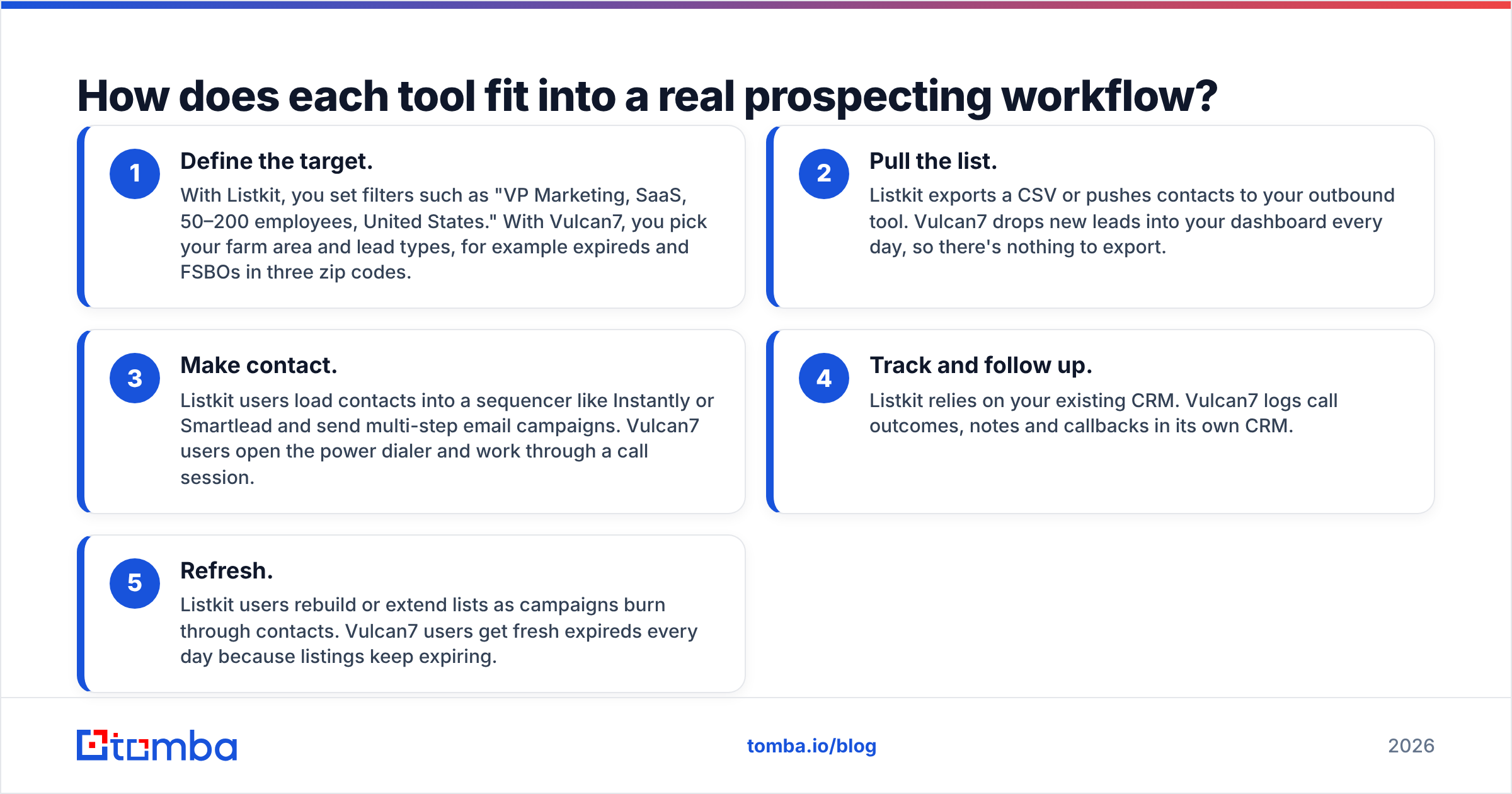 Diagram: How does each tool fit into a real prospecting workflow