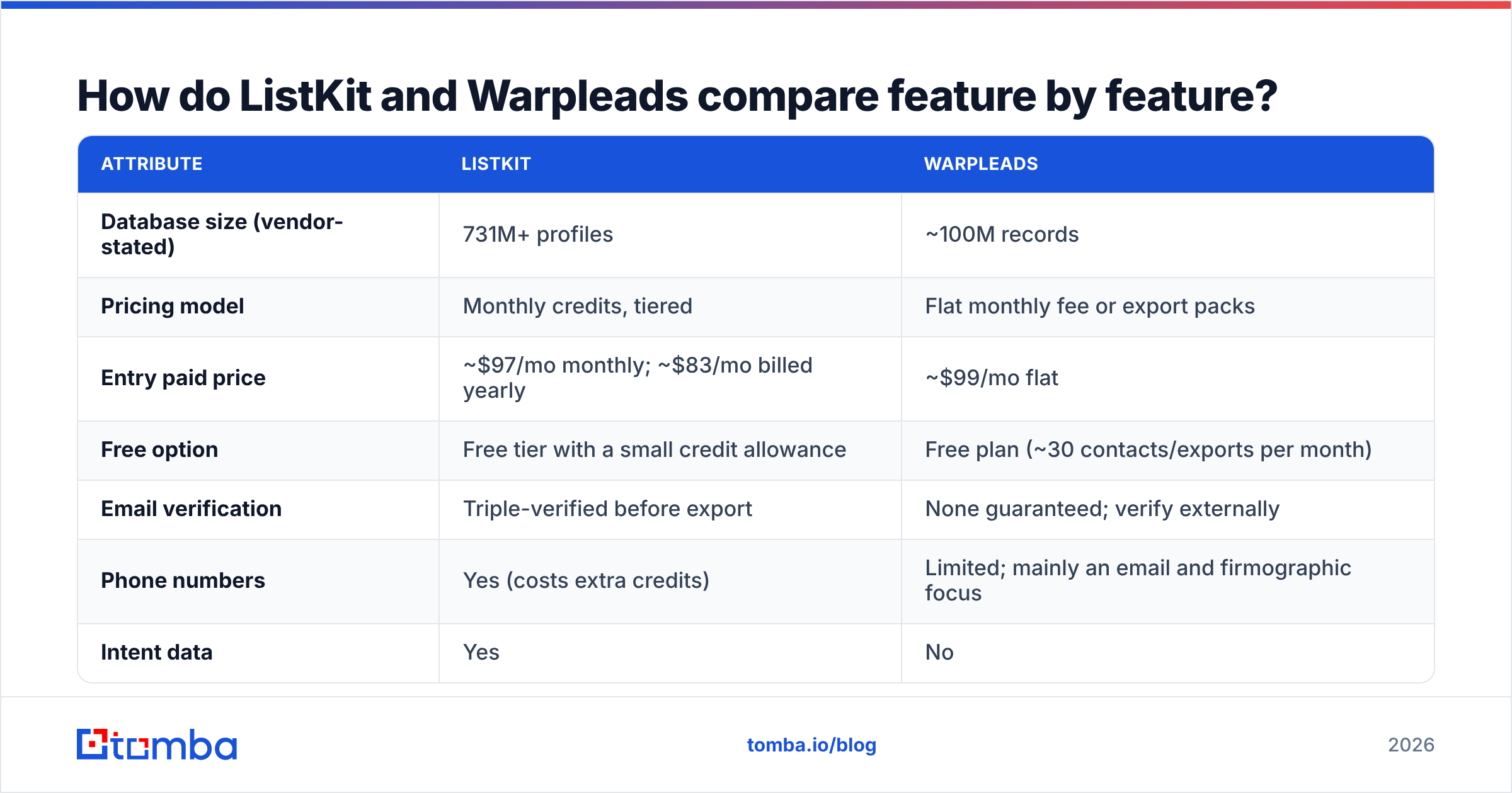 Diagram: How do ListKit and Warpleads compare feature by feature