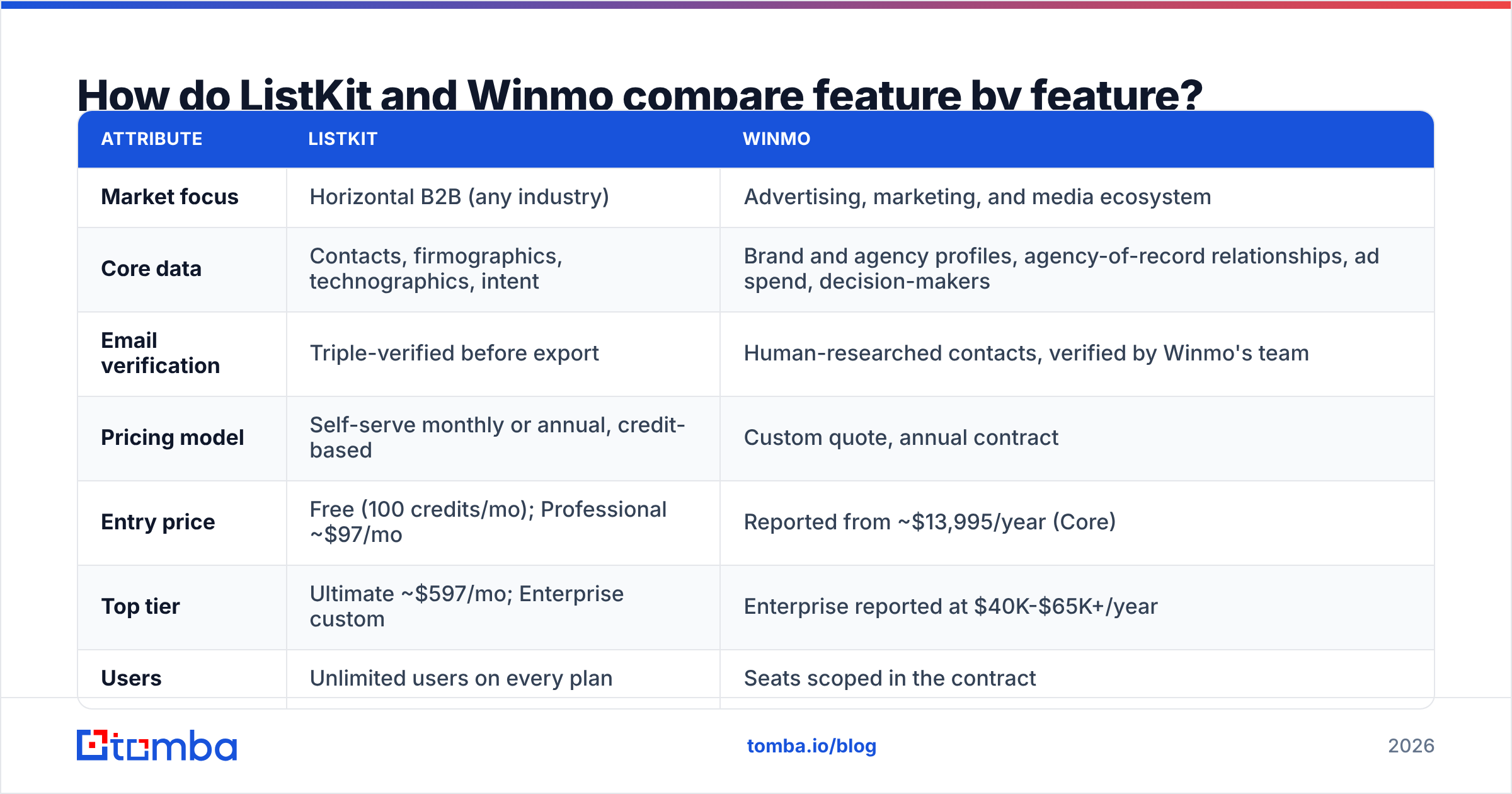 Diagram: How do ListKit and Winmo compare feature by feature