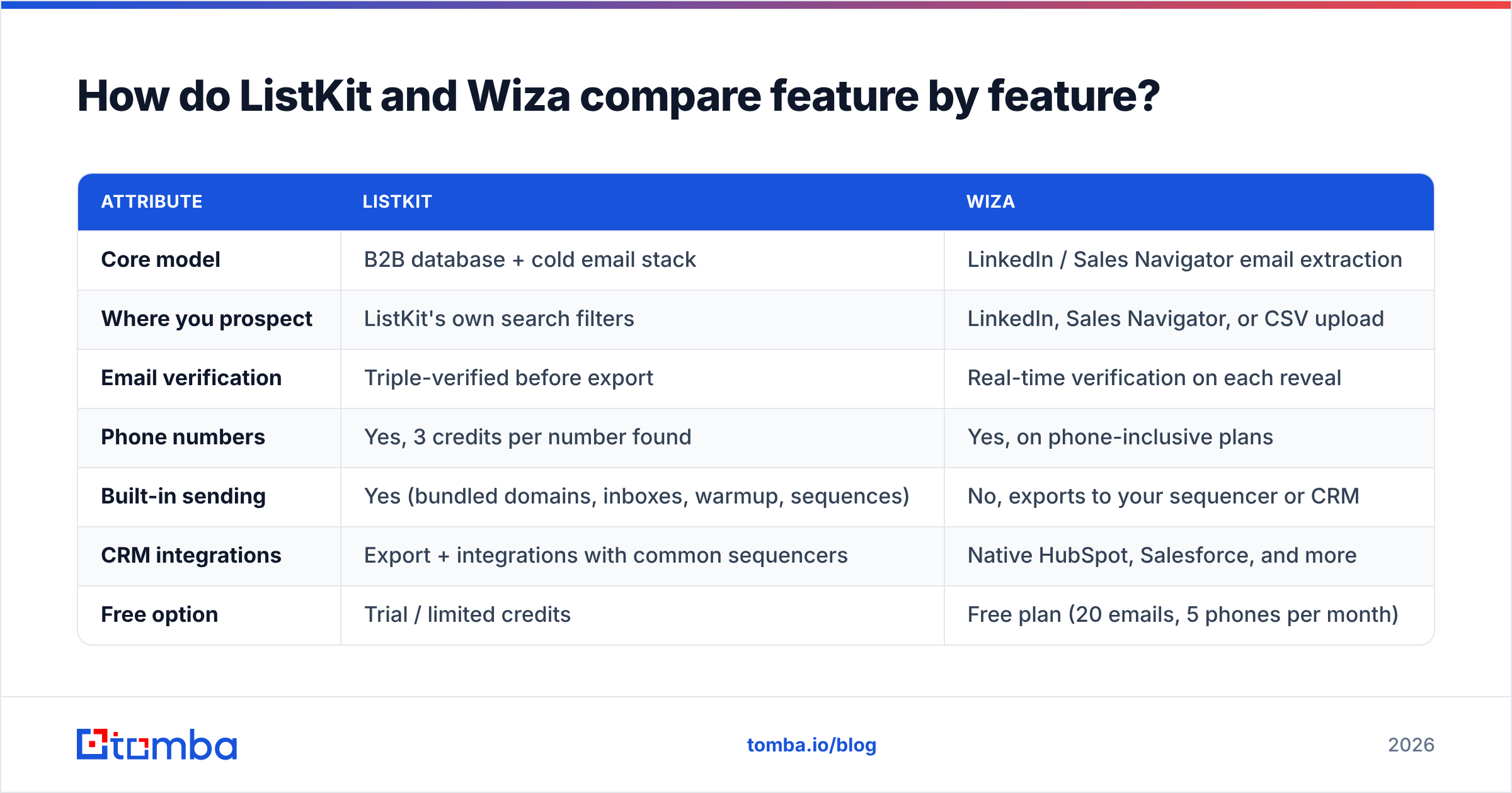 Diagram: How do ListKit and Wiza compare feature by feature