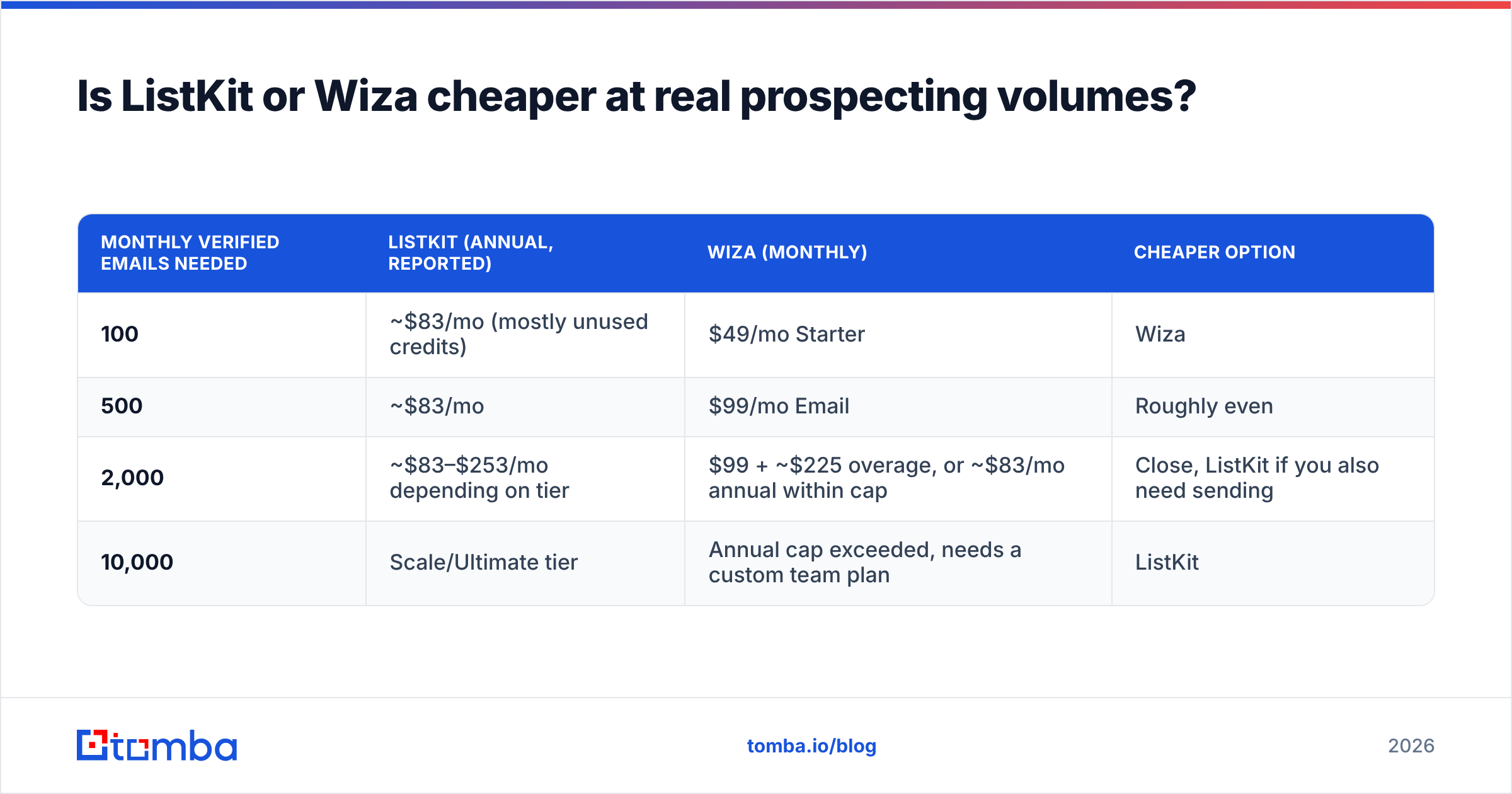 Diagram: Is ListKit or Wiza cheaper at real prospecting volumes