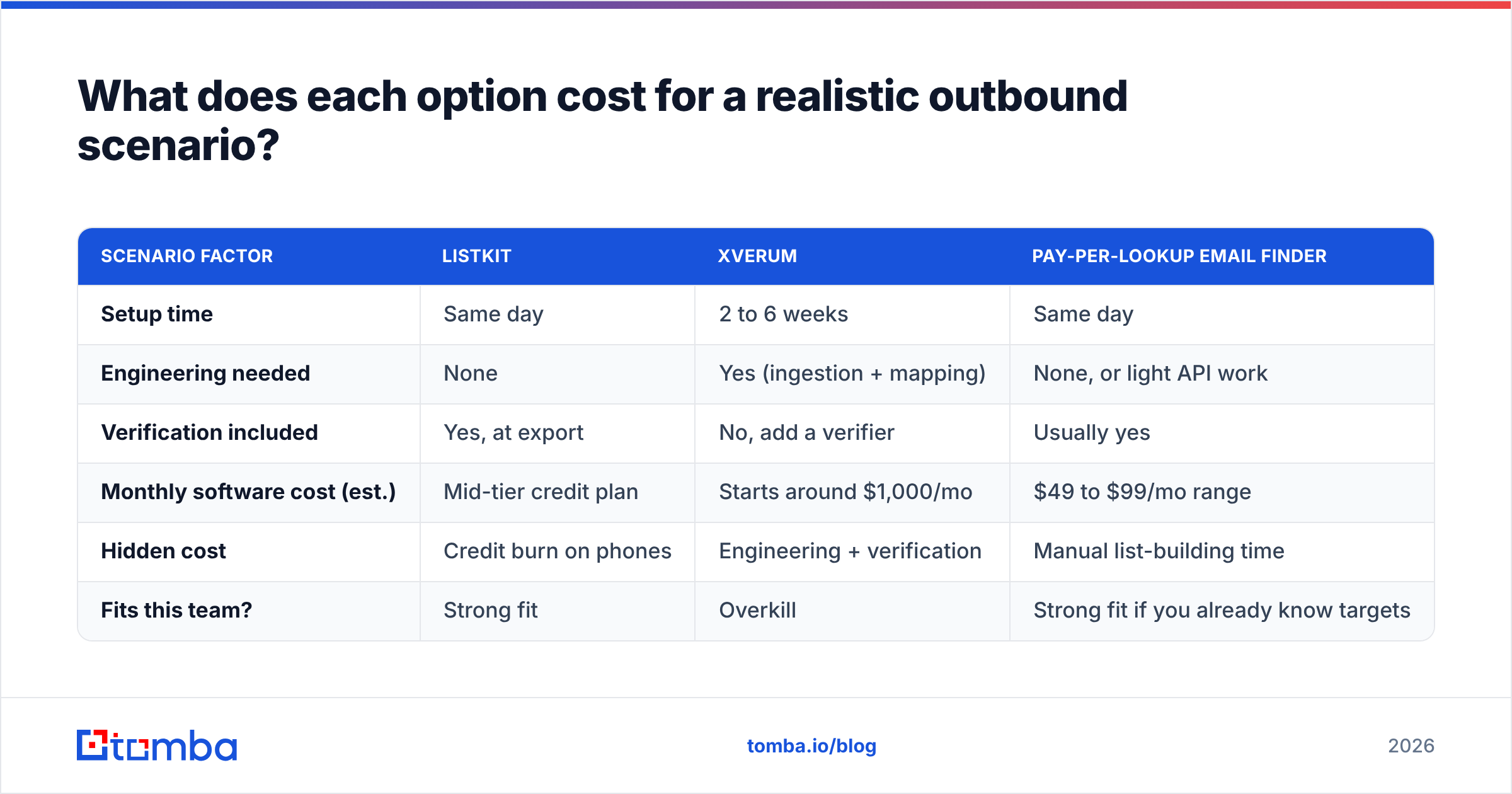 Diagram: What does each option cost for a realistic outbound scenario
