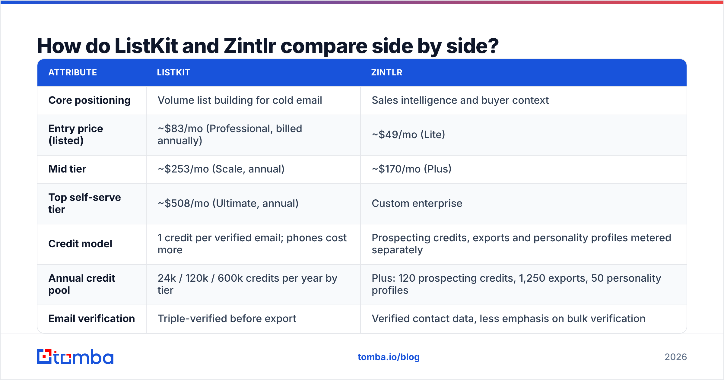 Diagram: How do ListKit and Zintlr compare side by side