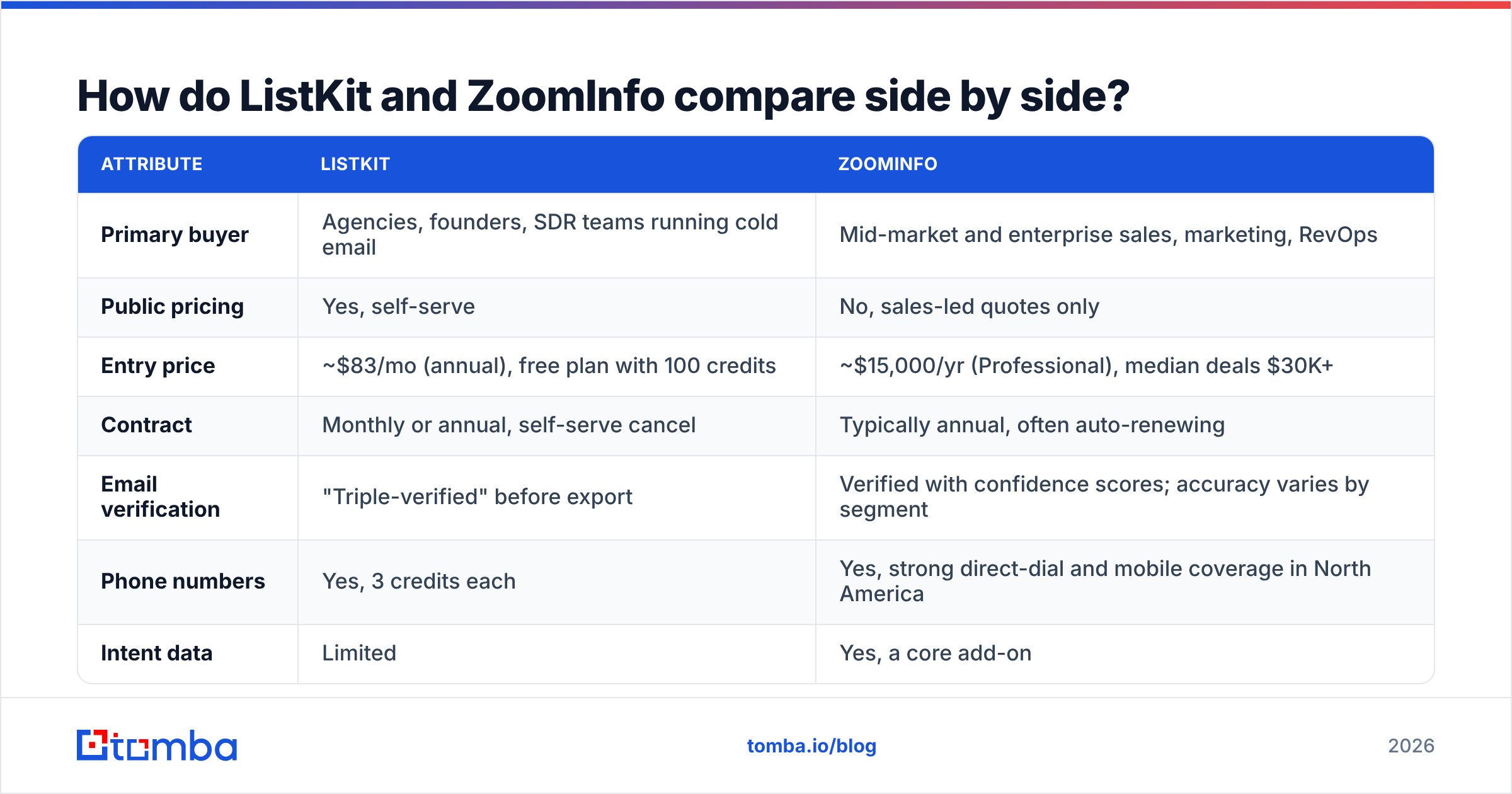Diagram: How do ListKit and ZoomInfo compare side by side