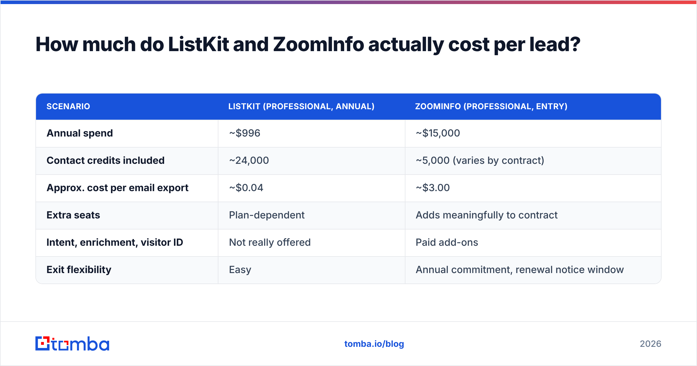 Diagram: How much do ListKit and ZoomInfo actually cost per lead