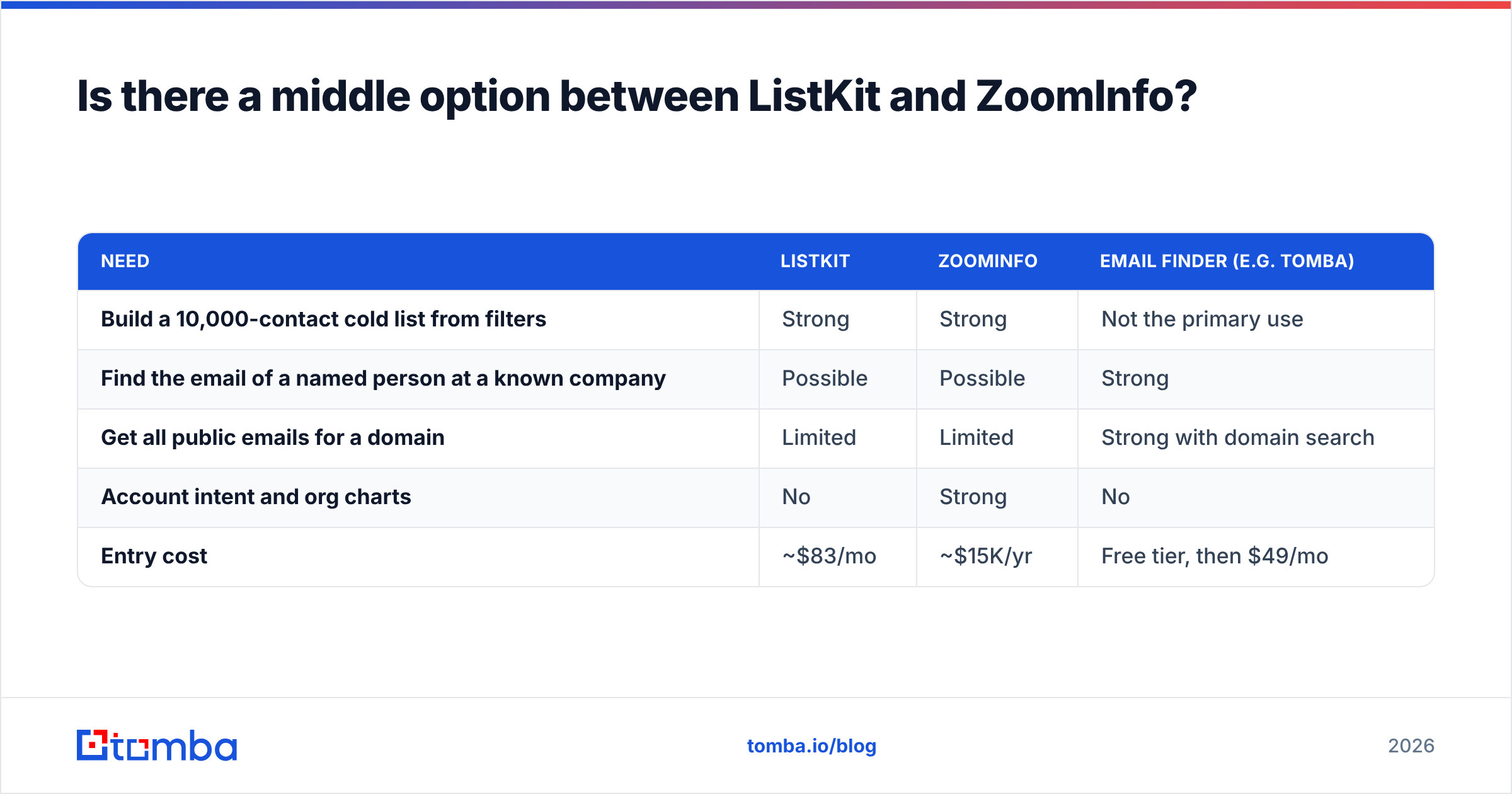 Diagram: Is there a middle option between ListKit and ZoomInfo
