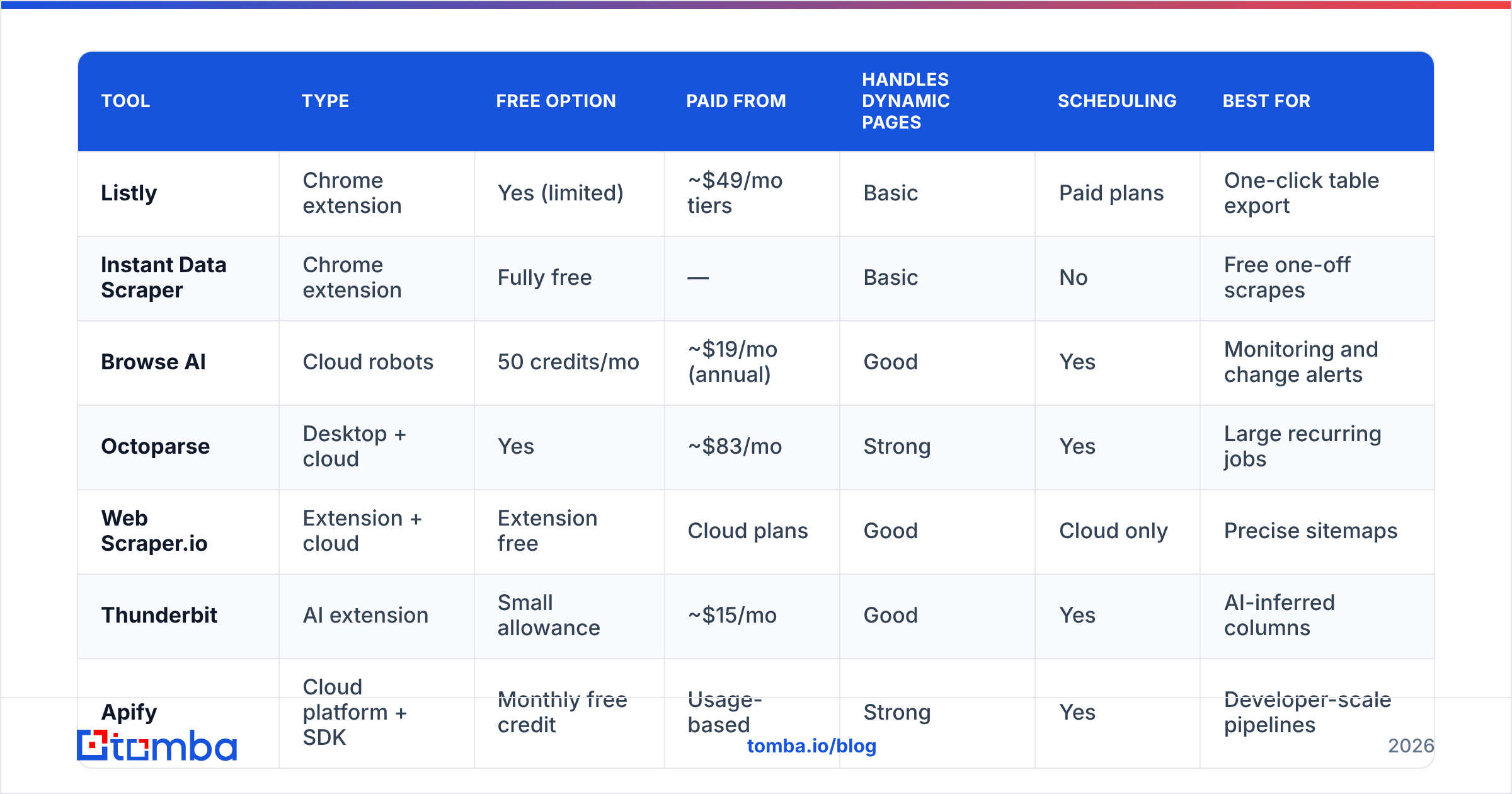 Diagram: How do the Listly alternatives compare side by side