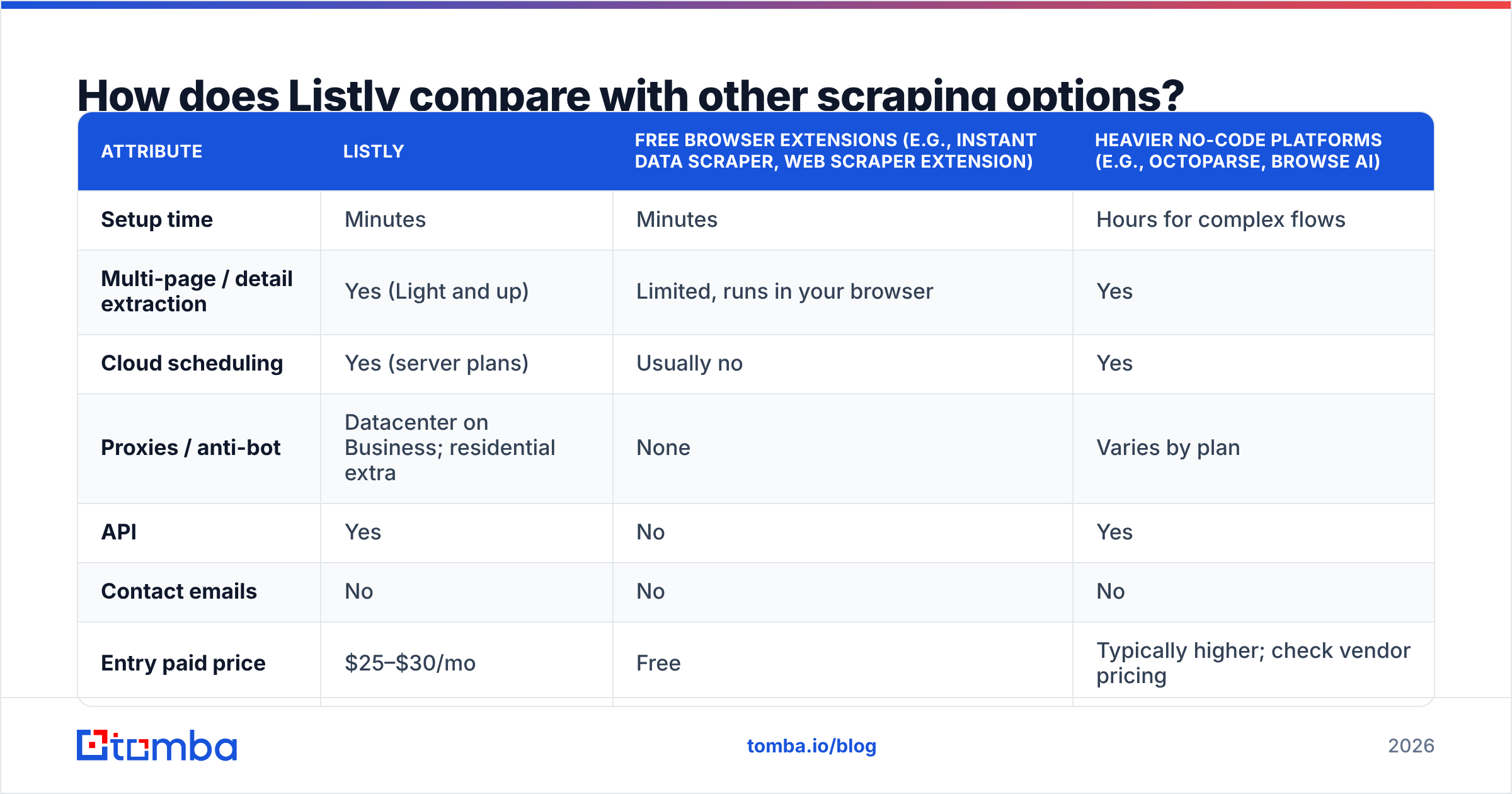 Diagram: How does Listly compare with other scraping options