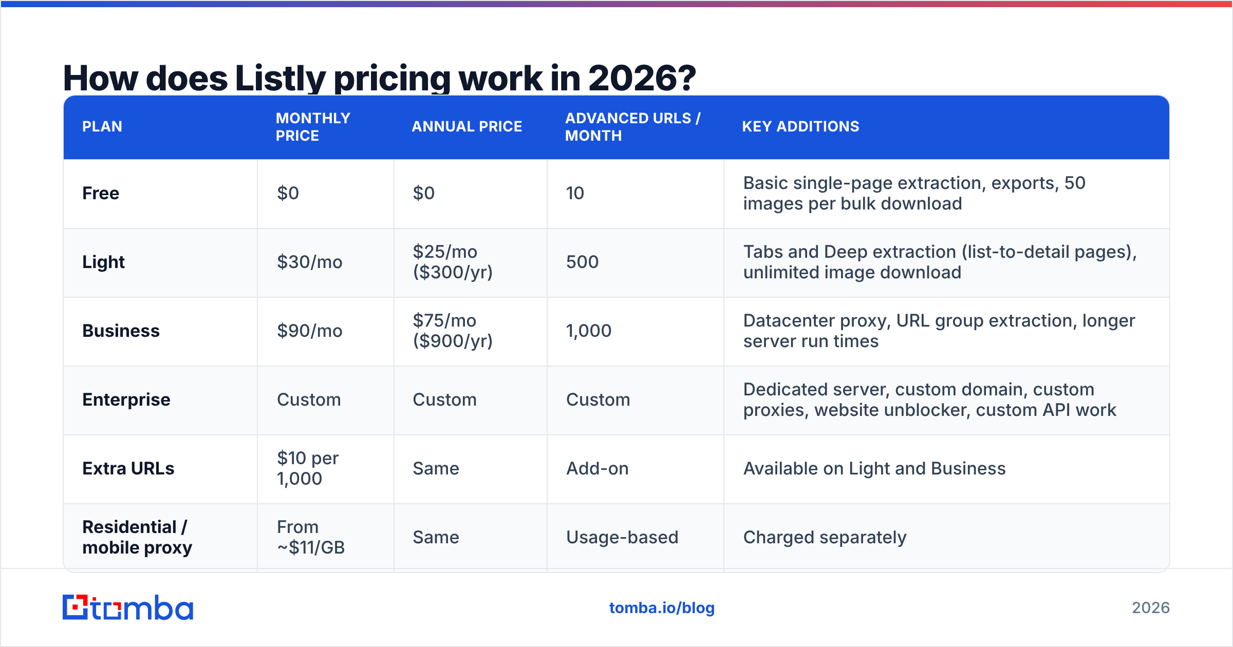 Diagram: How does Listly pricing work in 2026