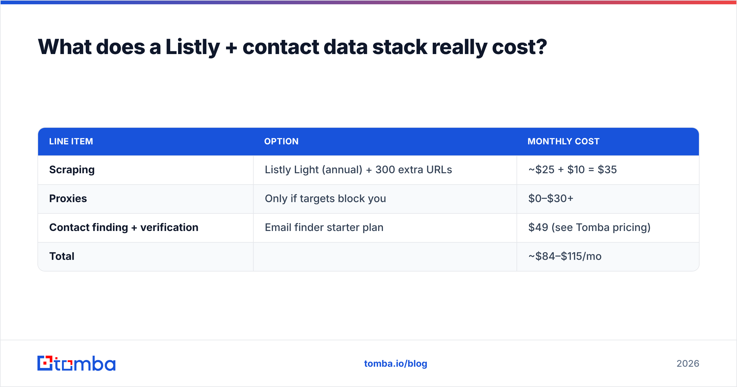 Diagram: What does a Listly + contact data stack really cost