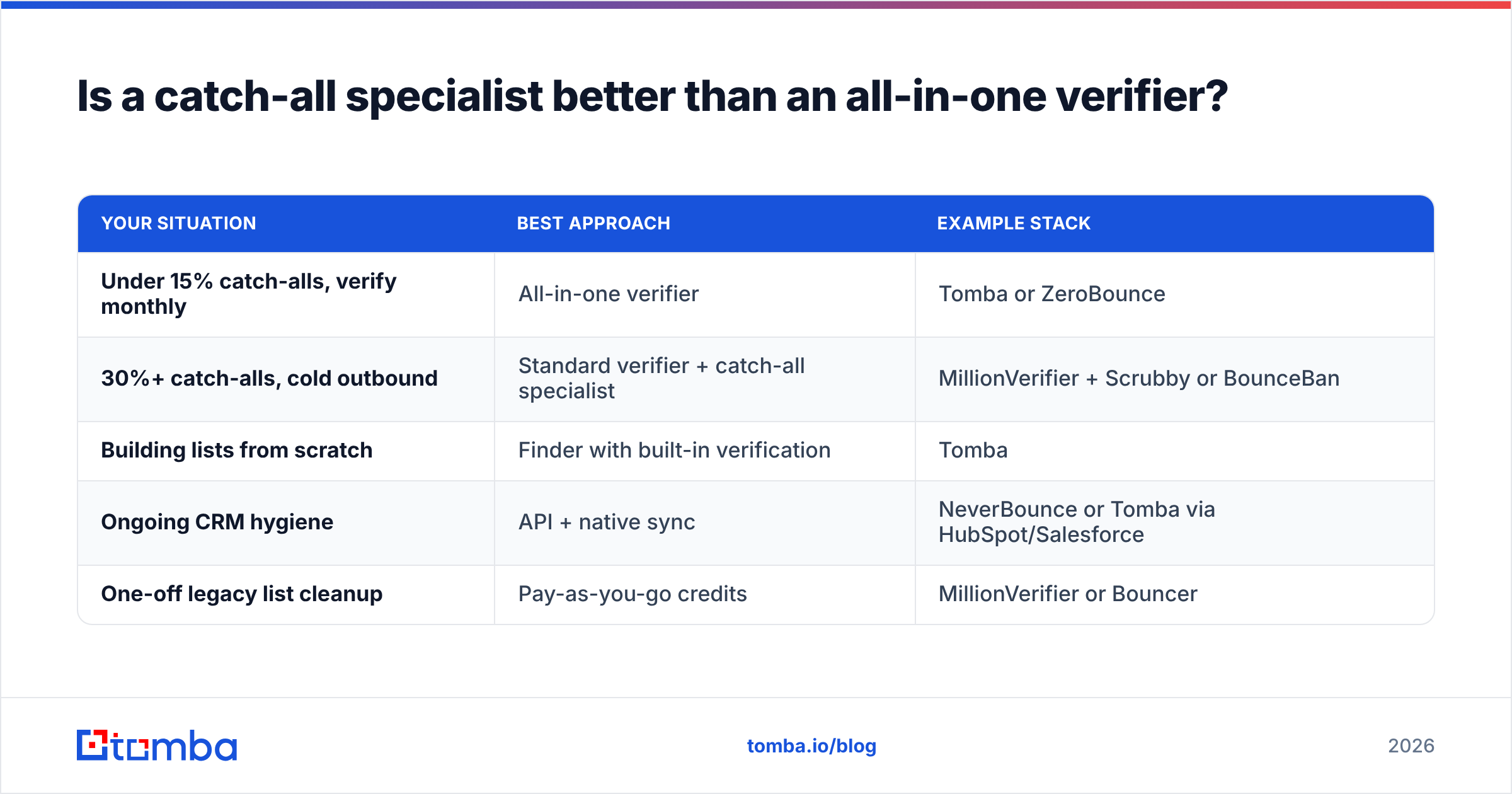 Diagram: Is a catch-all specialist better than an all-in-one verifier
