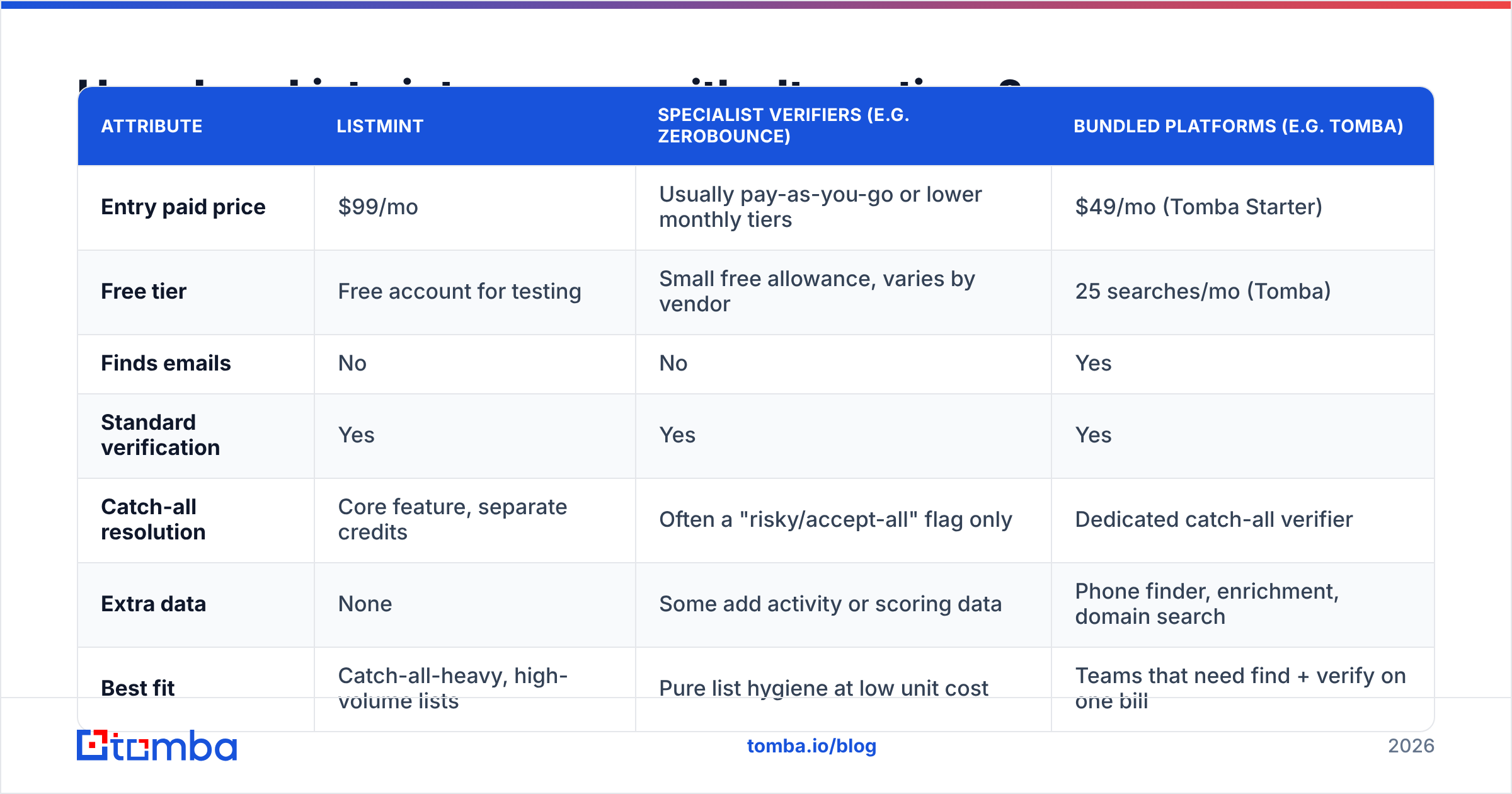 Diagram: How does Listmint compare with alternatives