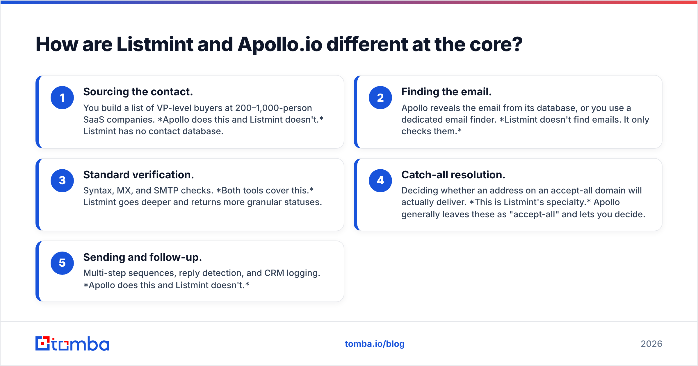 Diagram: How are Listmint and Apollo.io different at the core