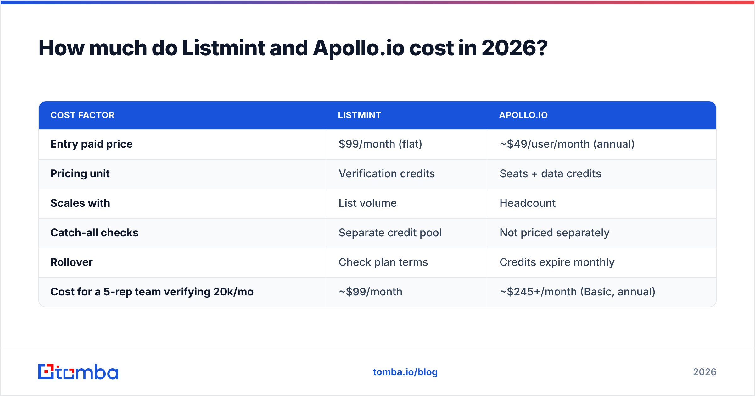 Diagram: How much do Listmint and Apollo.io cost in 2026