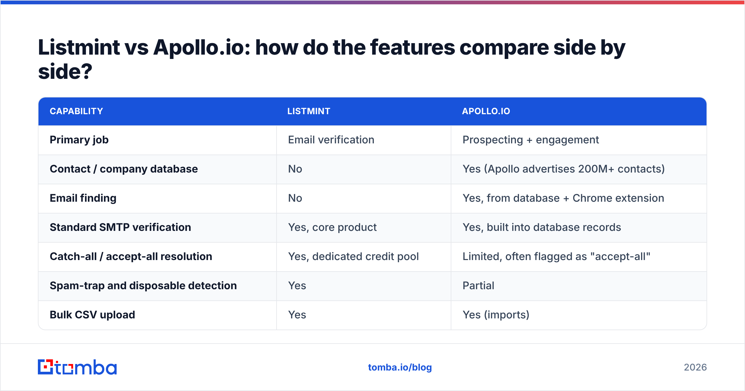 Diagram: Listmint vs Apollo.io: how do the features compare side by side