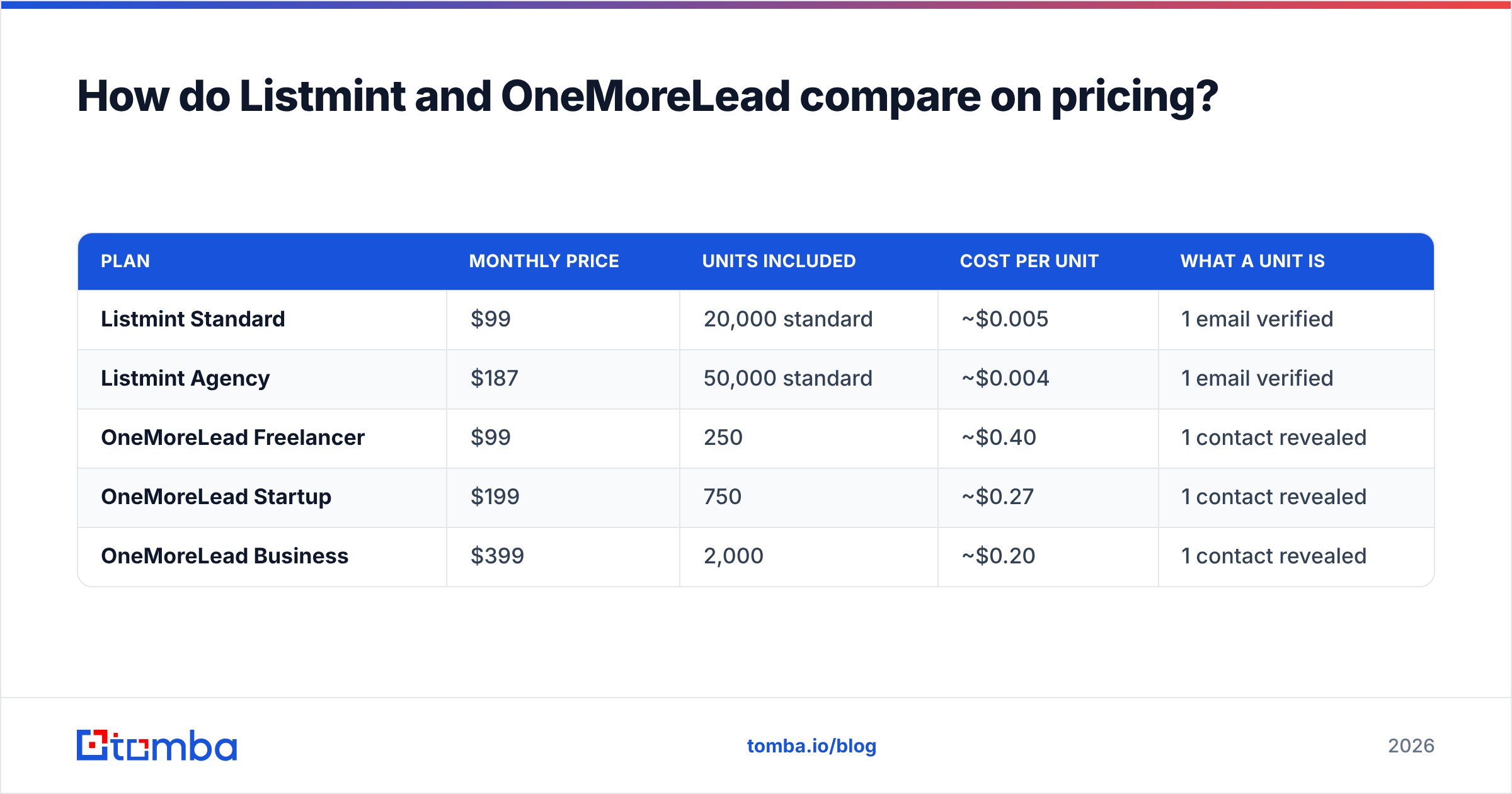 Diagram: How do Listmint and OneMoreLead compare on pricing
