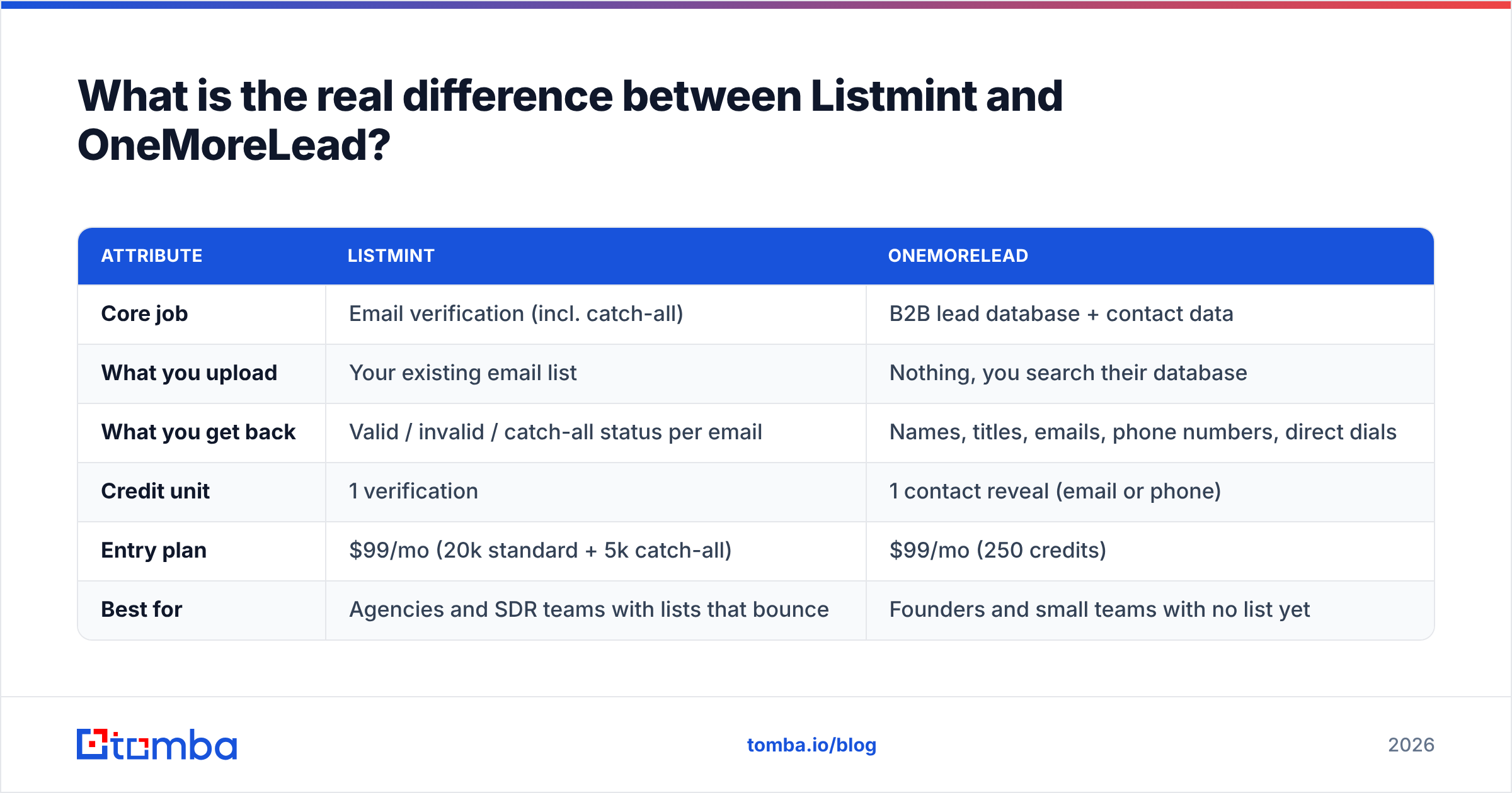 Diagram: What is the real difference between Listmint and OneMoreLead