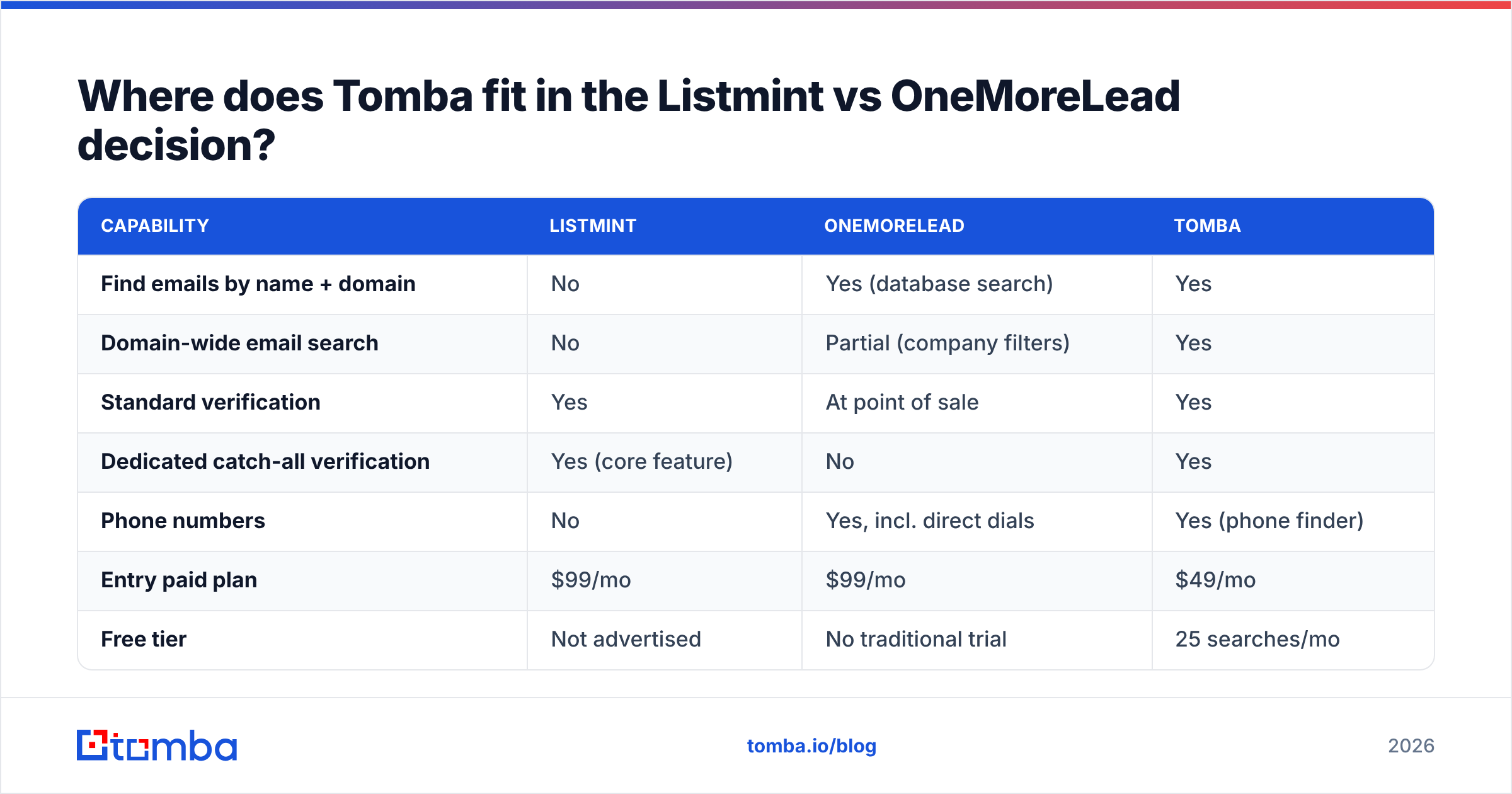 Diagram: Where does Tomba fit in the Listmint vs OneMoreLead decision