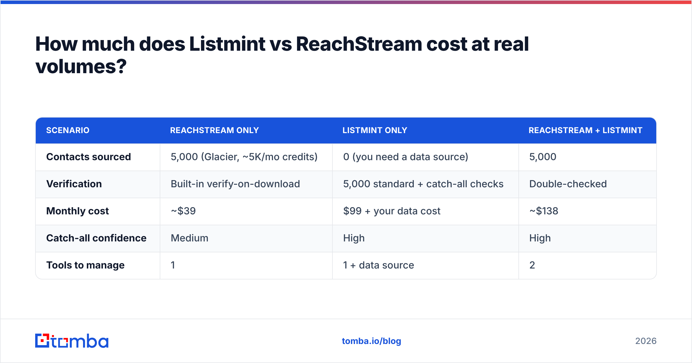 Diagram: How much does Listmint vs ReachStream cost at real volumes