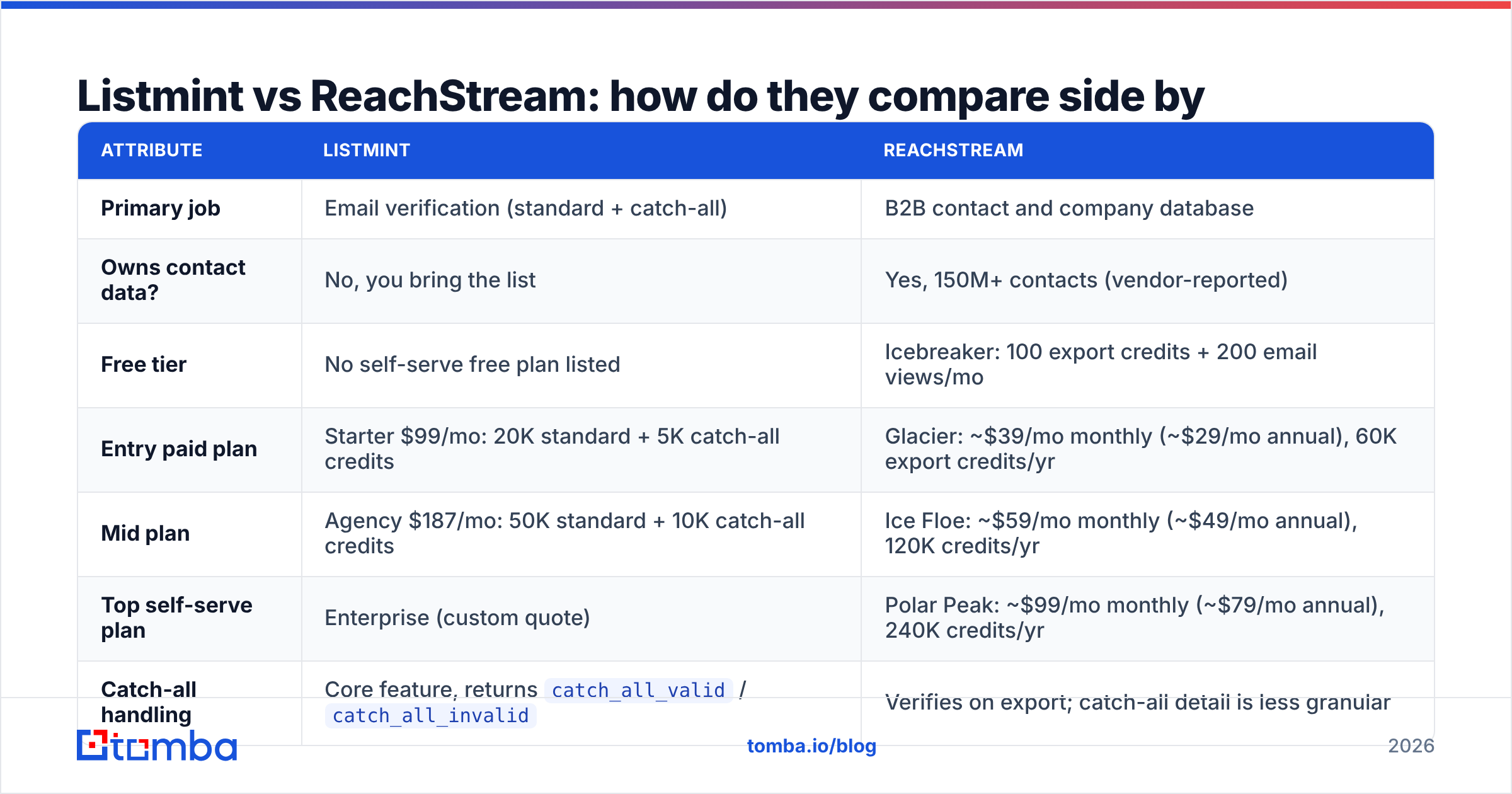 Diagram: Listmint vs ReachStream: how do they compare side by side
