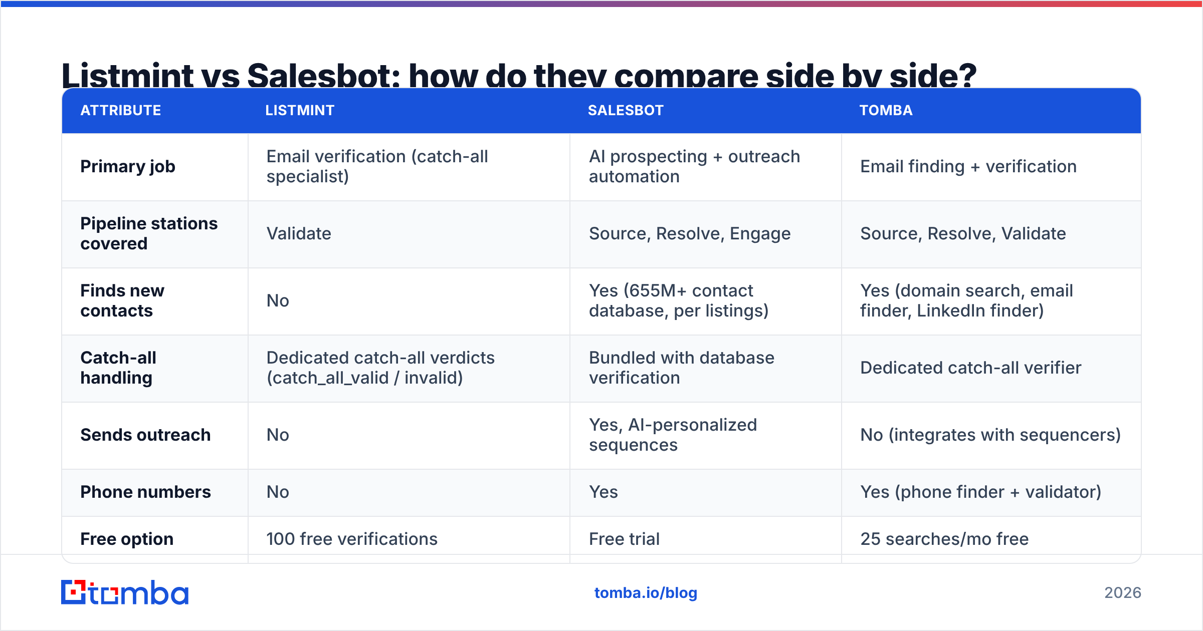 Diagram: Listmint vs Salesbot: how do they compare side by side