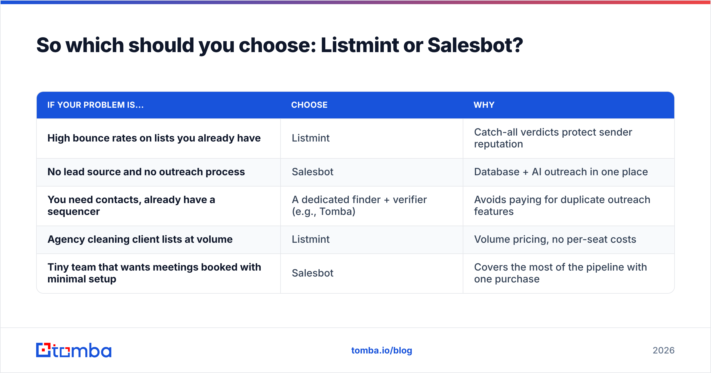 Diagram: So which should you choose: Listmint or Salesbot