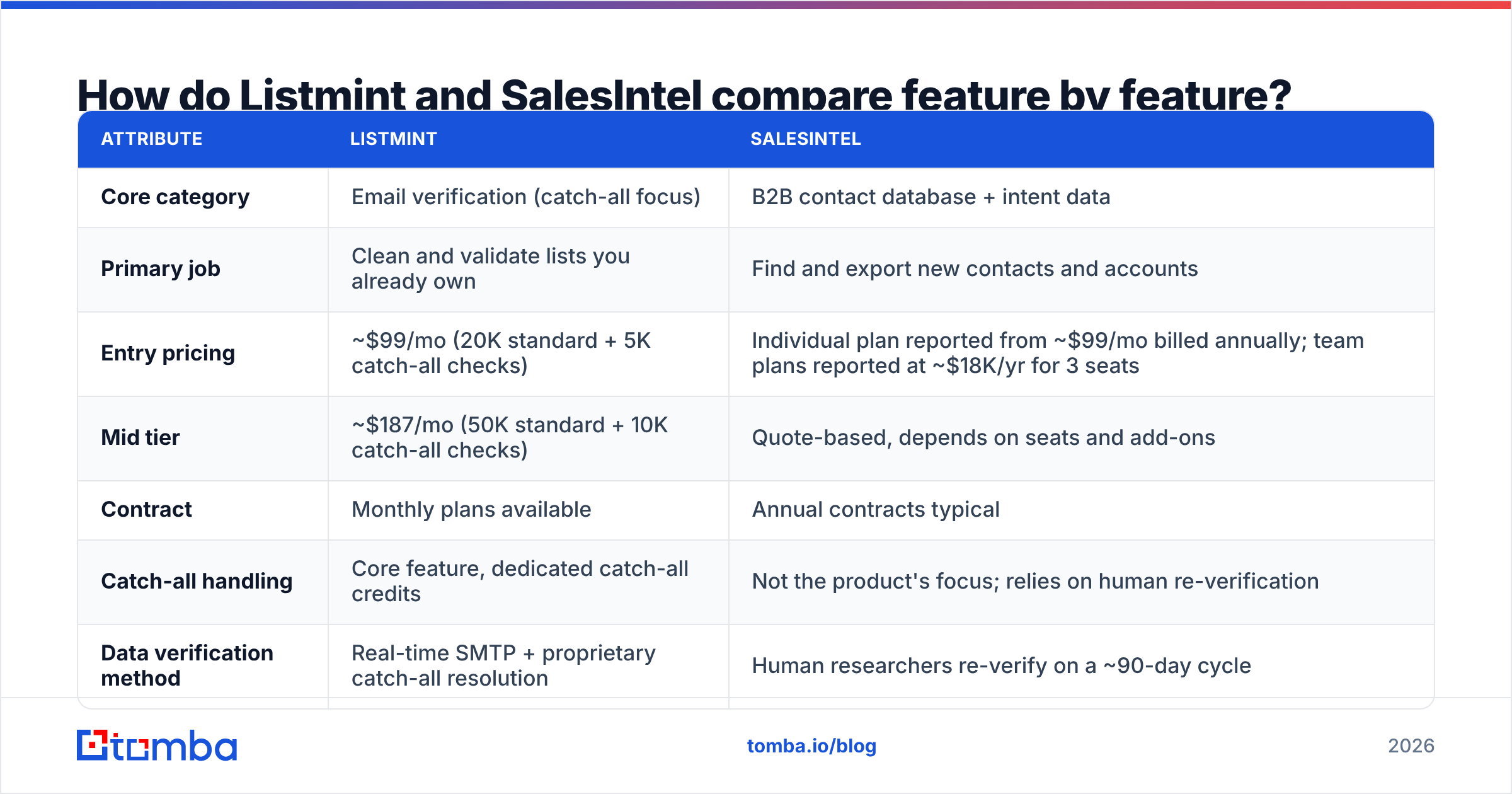 Diagram: How do Listmint and SalesIntel compare feature by feature
