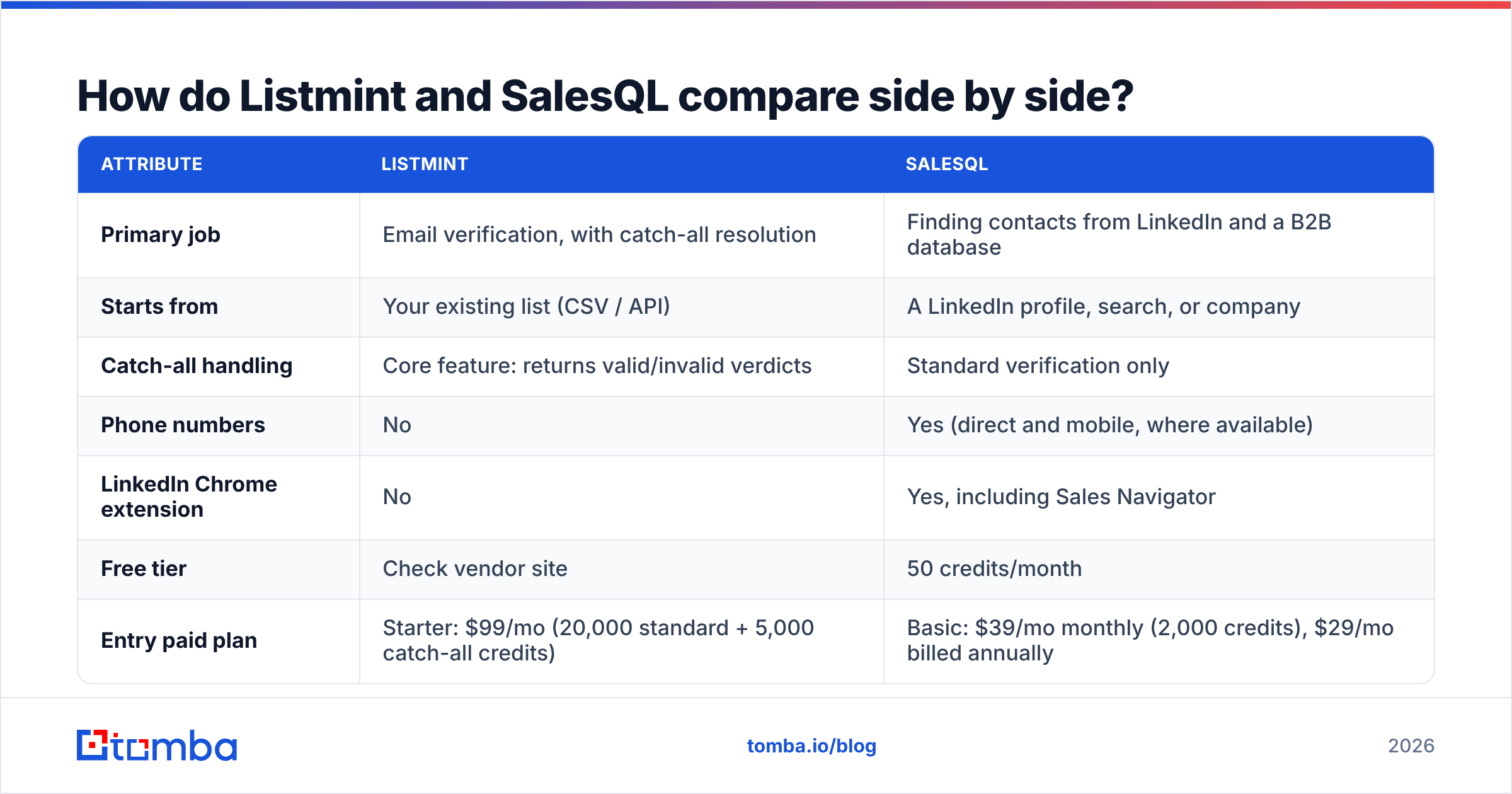 Diagram: How do Listmint and SalesQL compare side by side