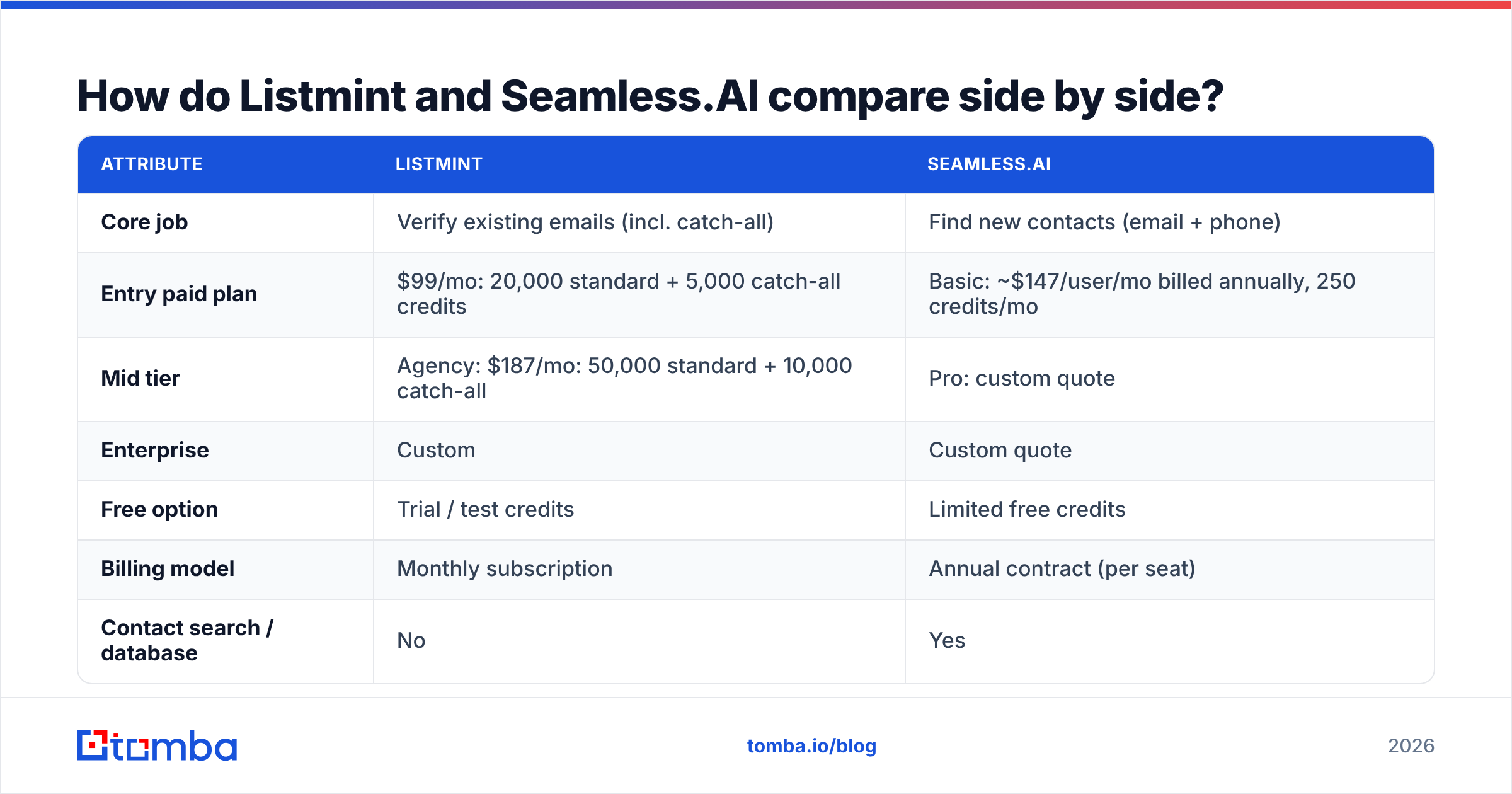 Diagram: Listmint vs Seamless.AI side-by-side comparison