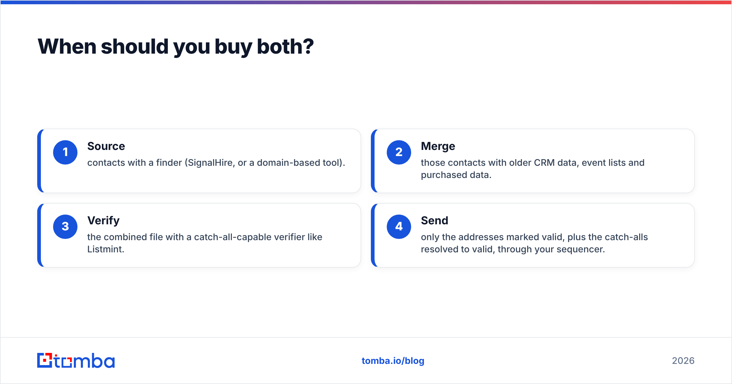 Diagram: When should you buy both