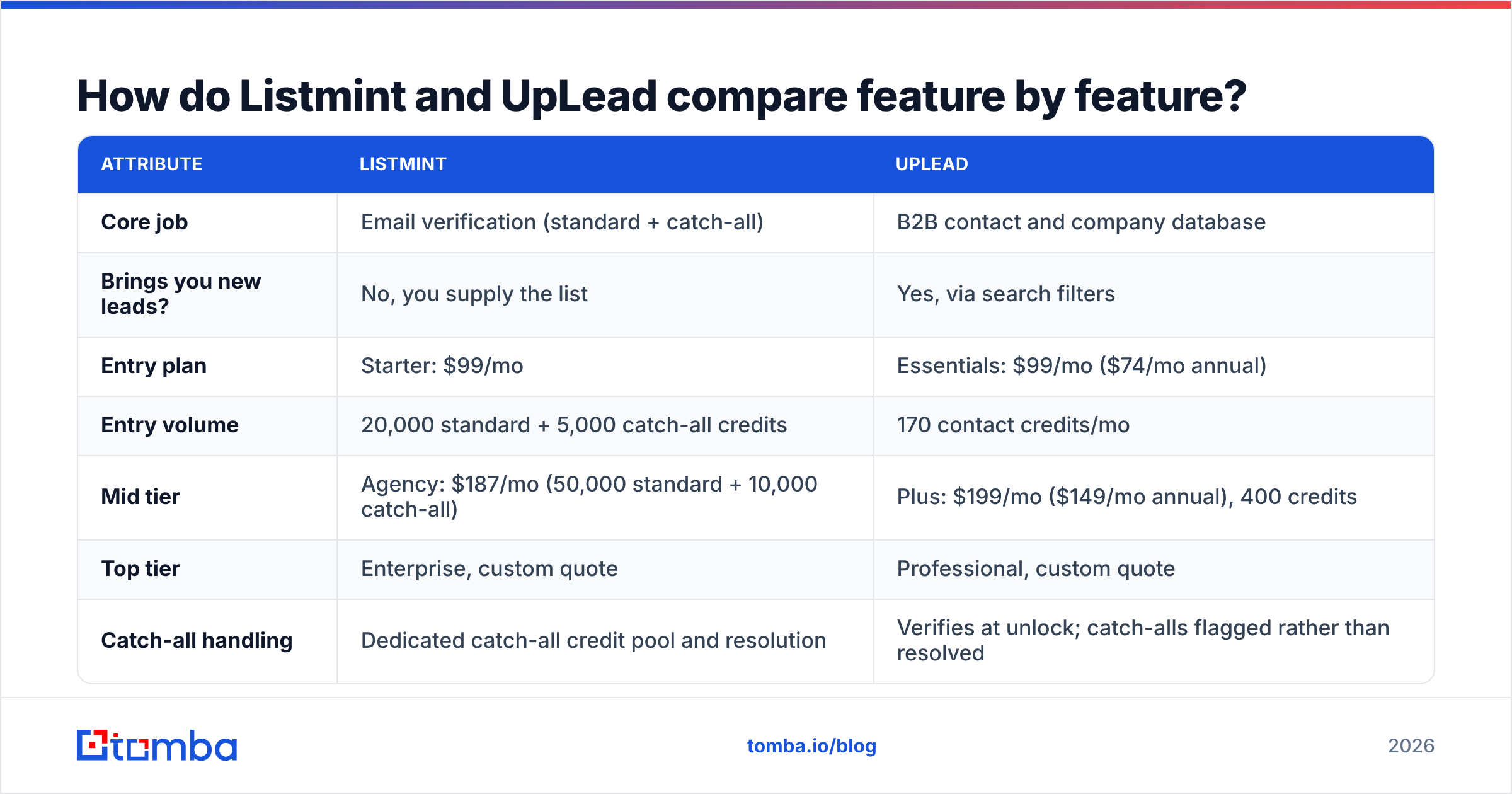 Diagram: How do Listmint and UpLead compare feature by feature