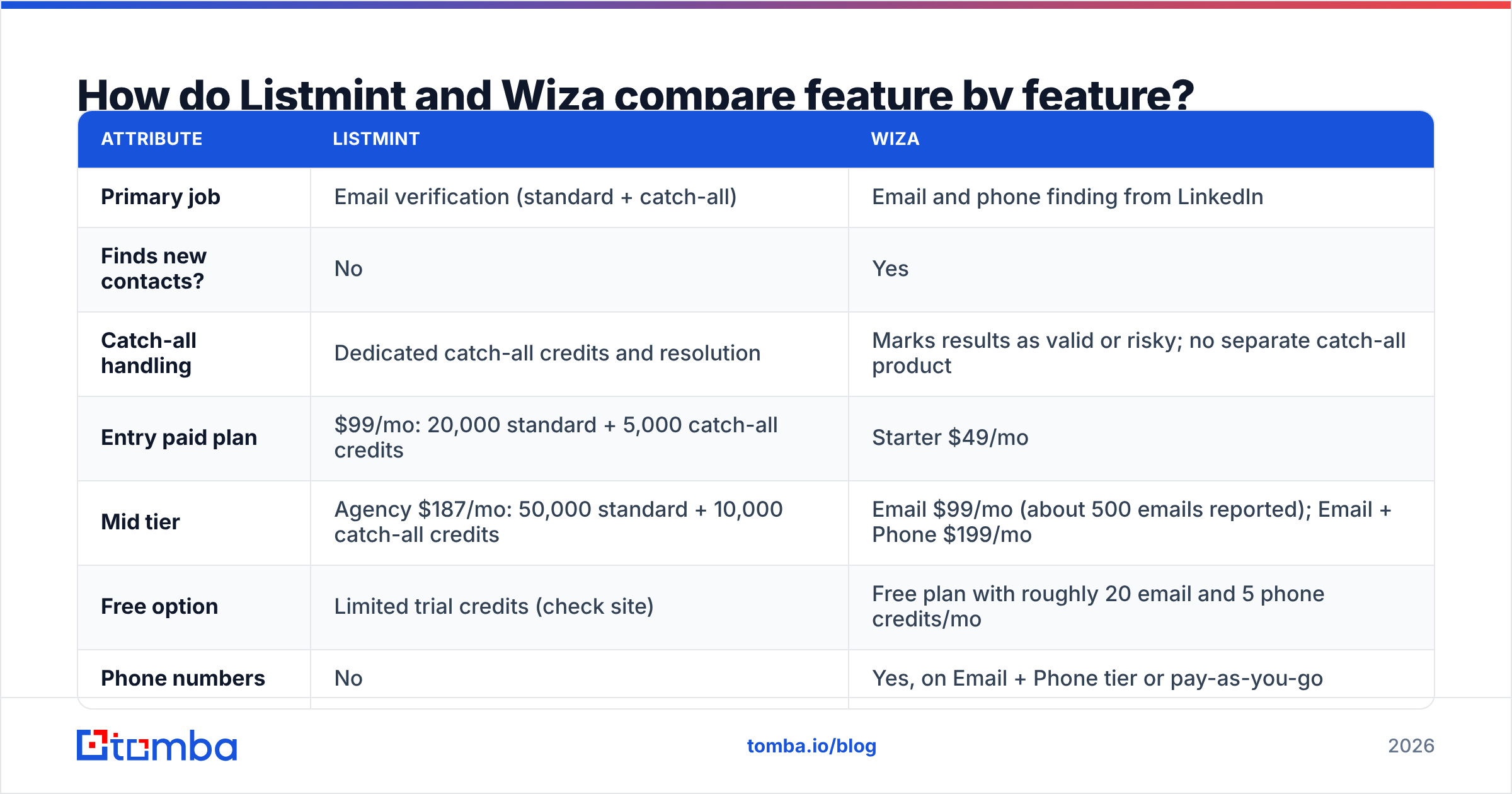 Diagram: How do Listmint and Wiza compare feature by feature