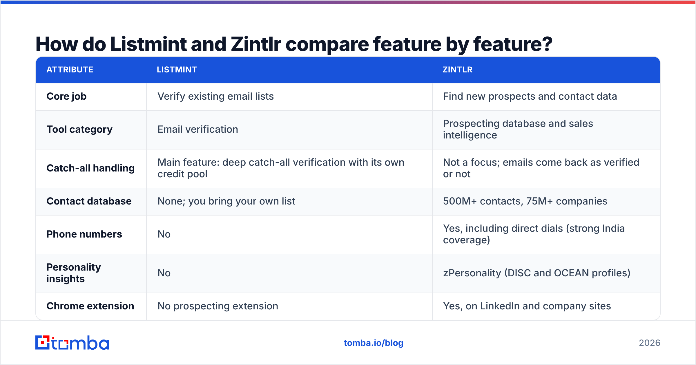 Diagram: How do Listmint and Zintlr compare feature by feature