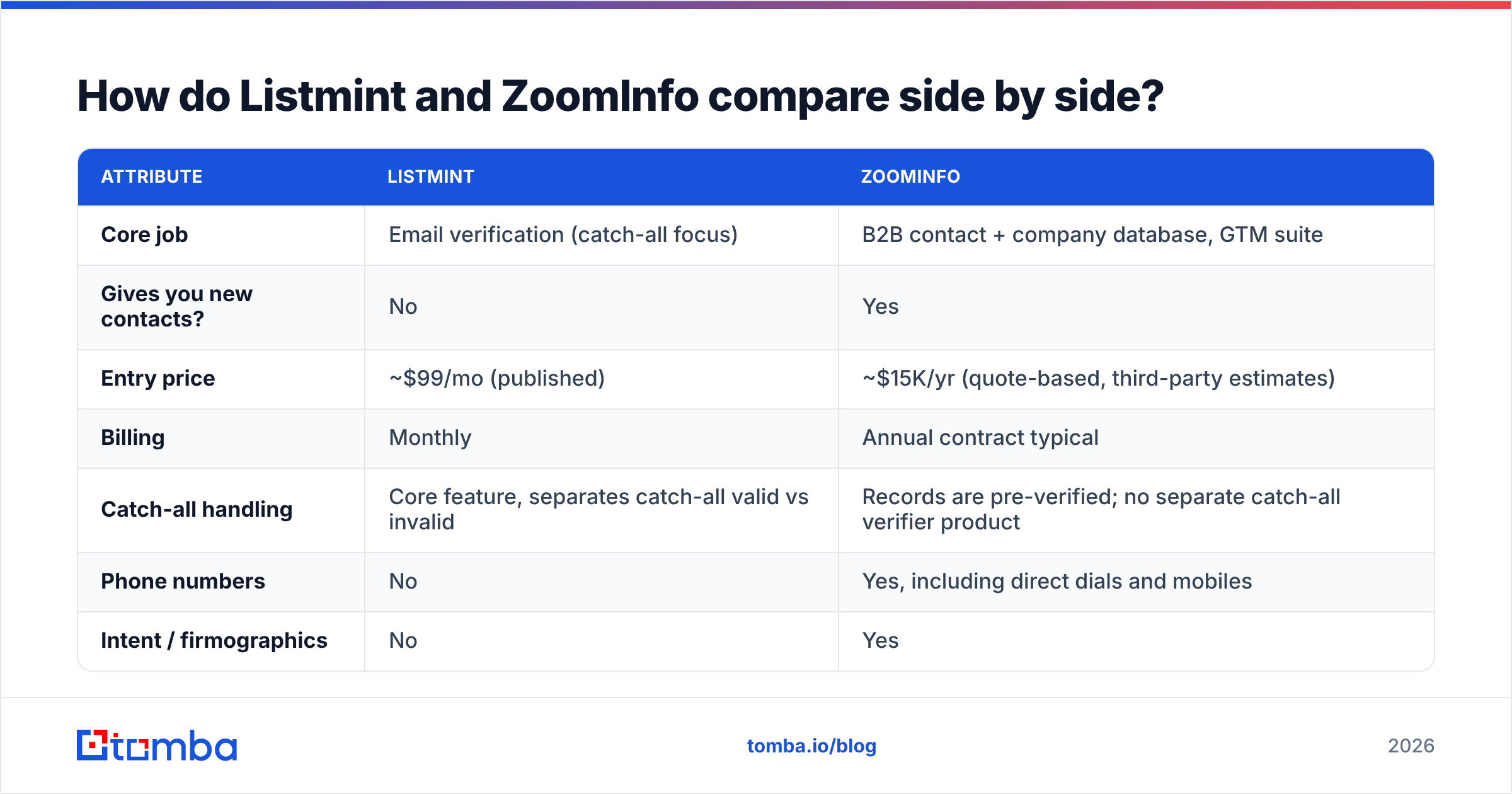 Diagram: How do Listmint and ZoomInfo compare side by side