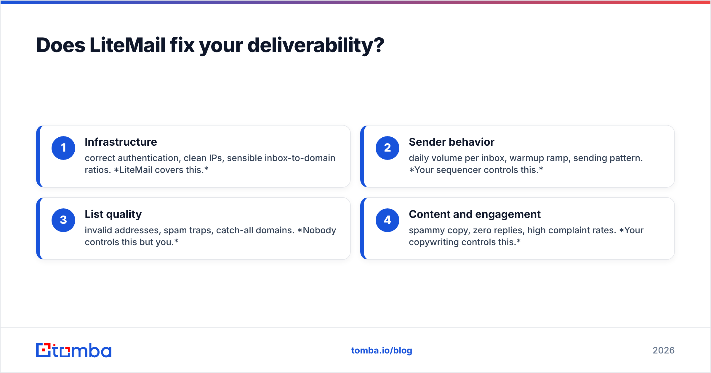 Diagram: Does LiteMail fix your deliverability