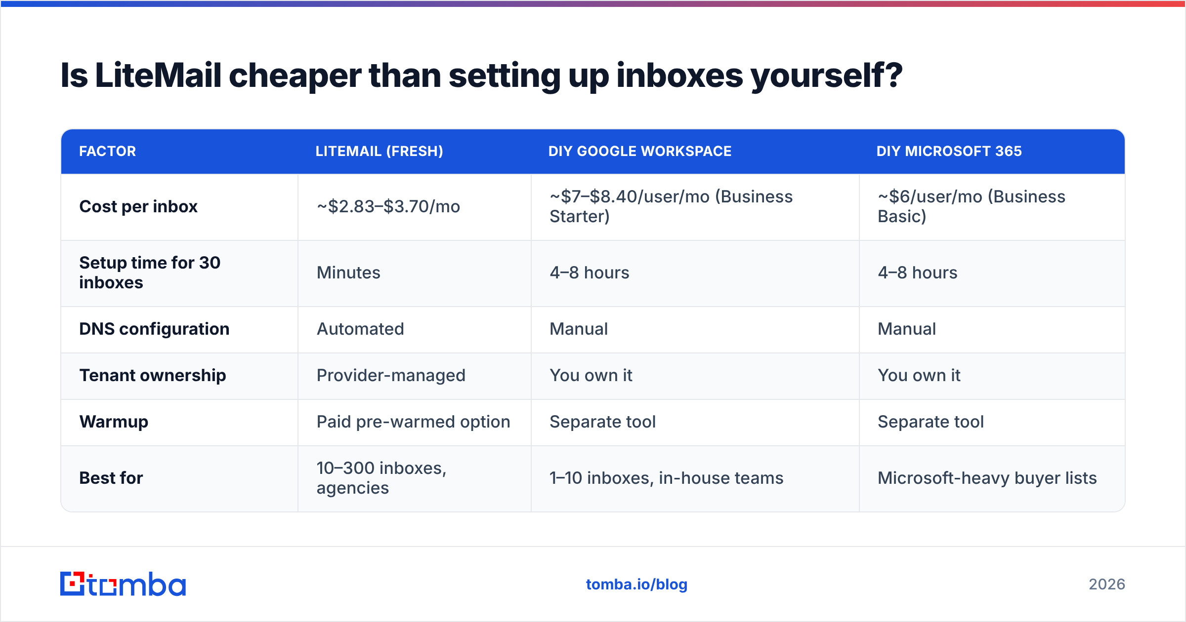 Diagram: Is LiteMail cheaper than setting up inboxes yourself