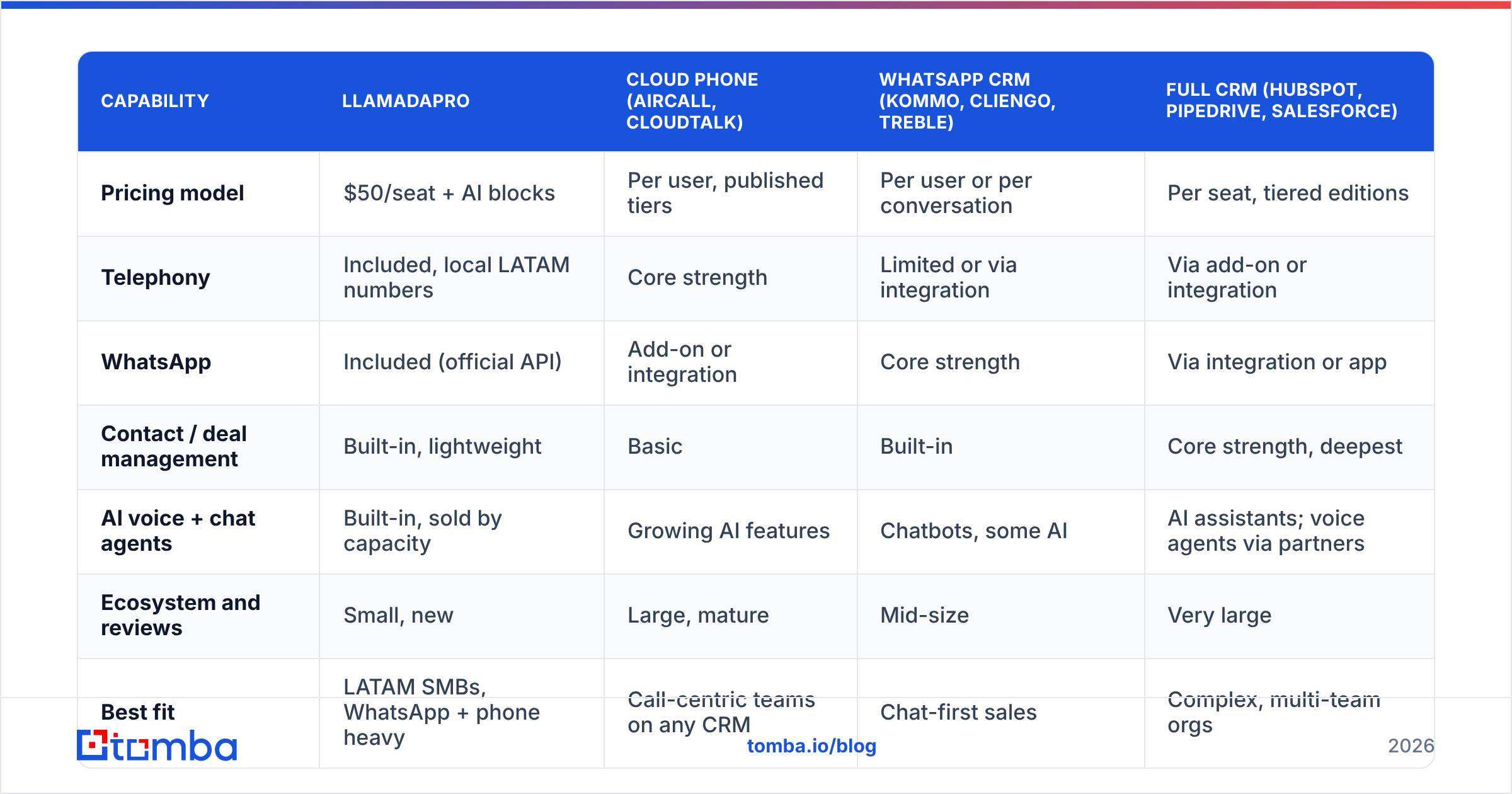 Diagram: Is LlamadaPro better than Aircall, Kommo or HubSpot