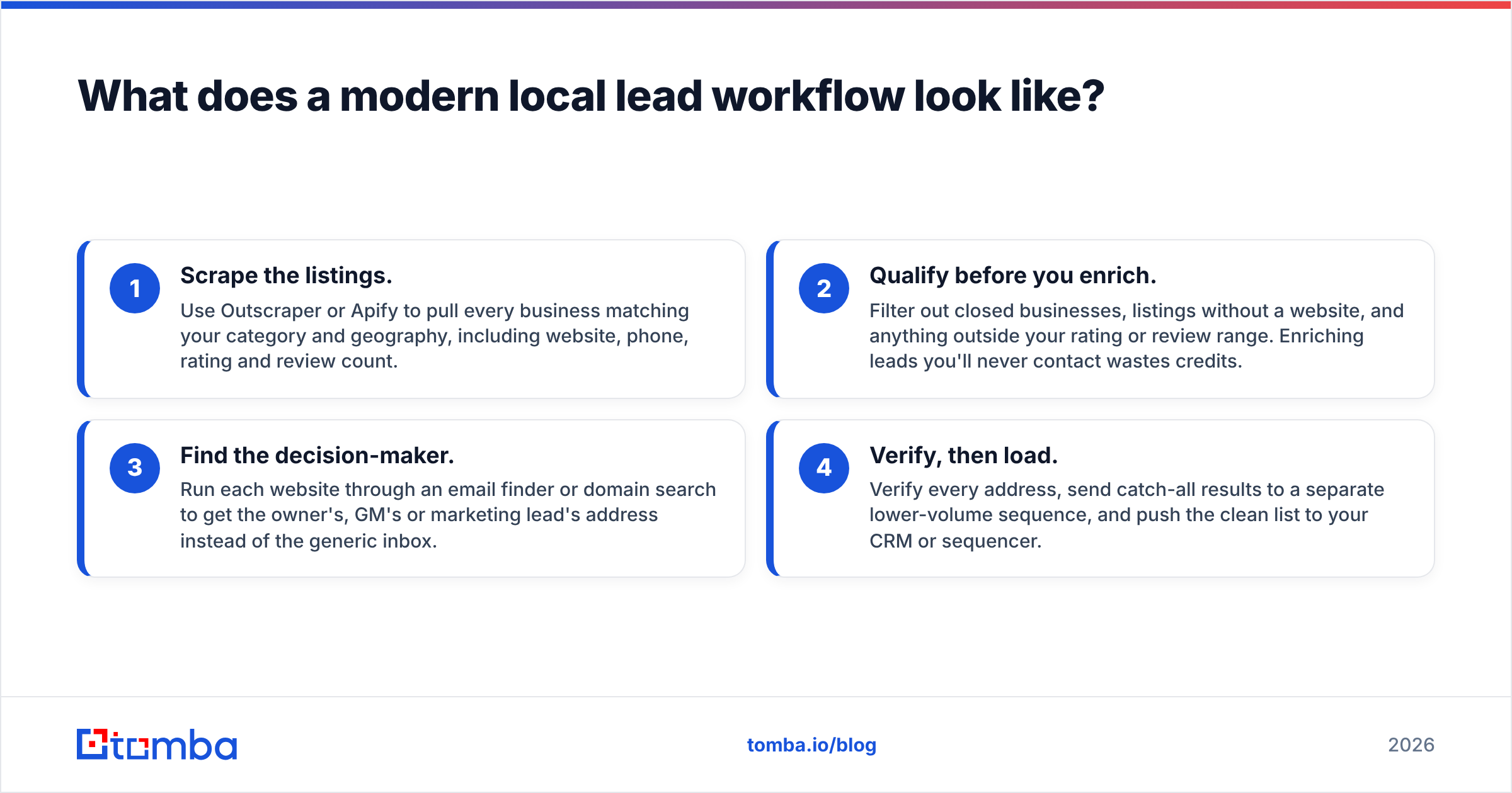 Diagram: What does a modern local lead workflow look like
