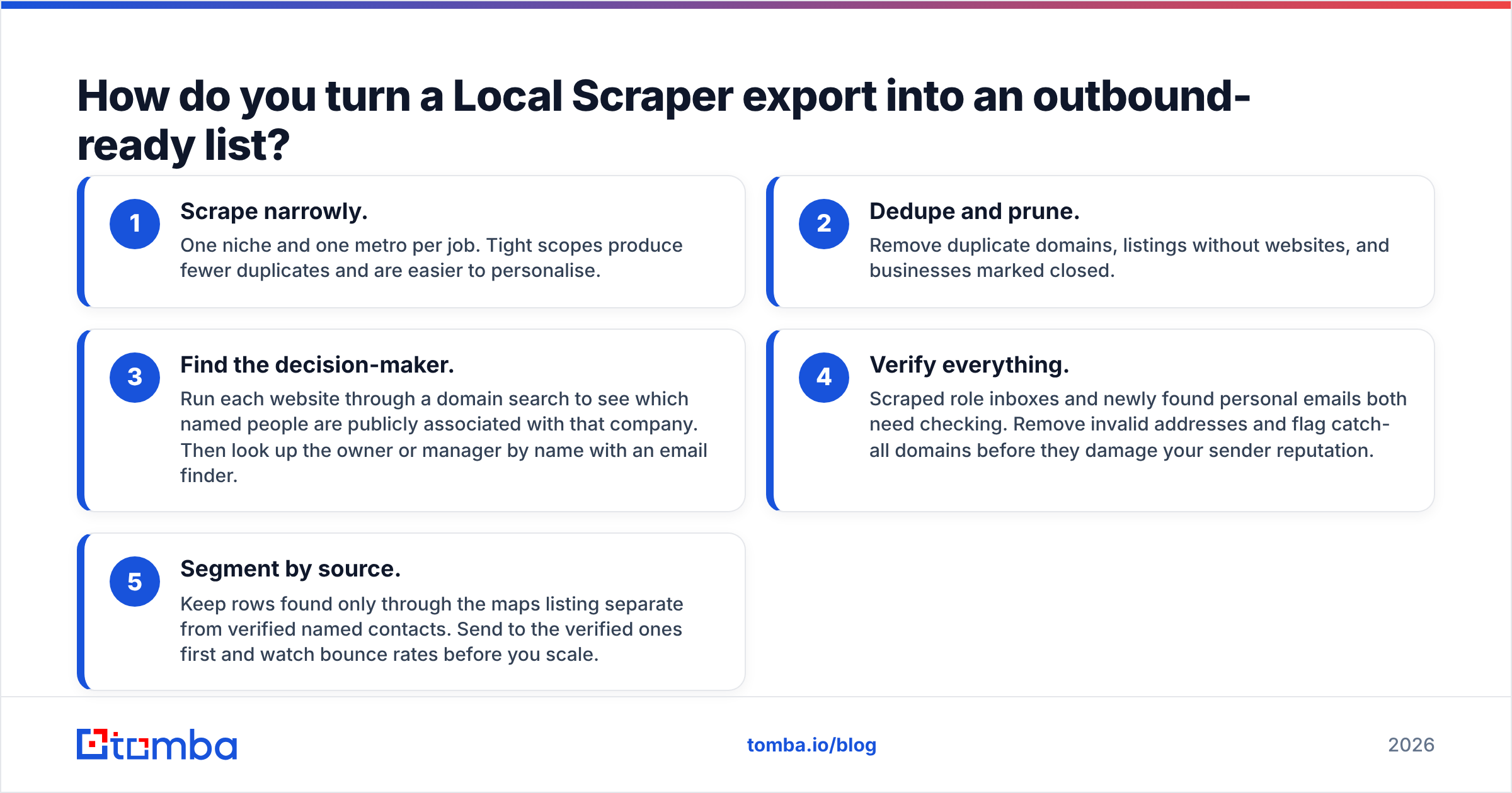 Diagram: How do you turn a Local Scraper export into an outbound-ready list