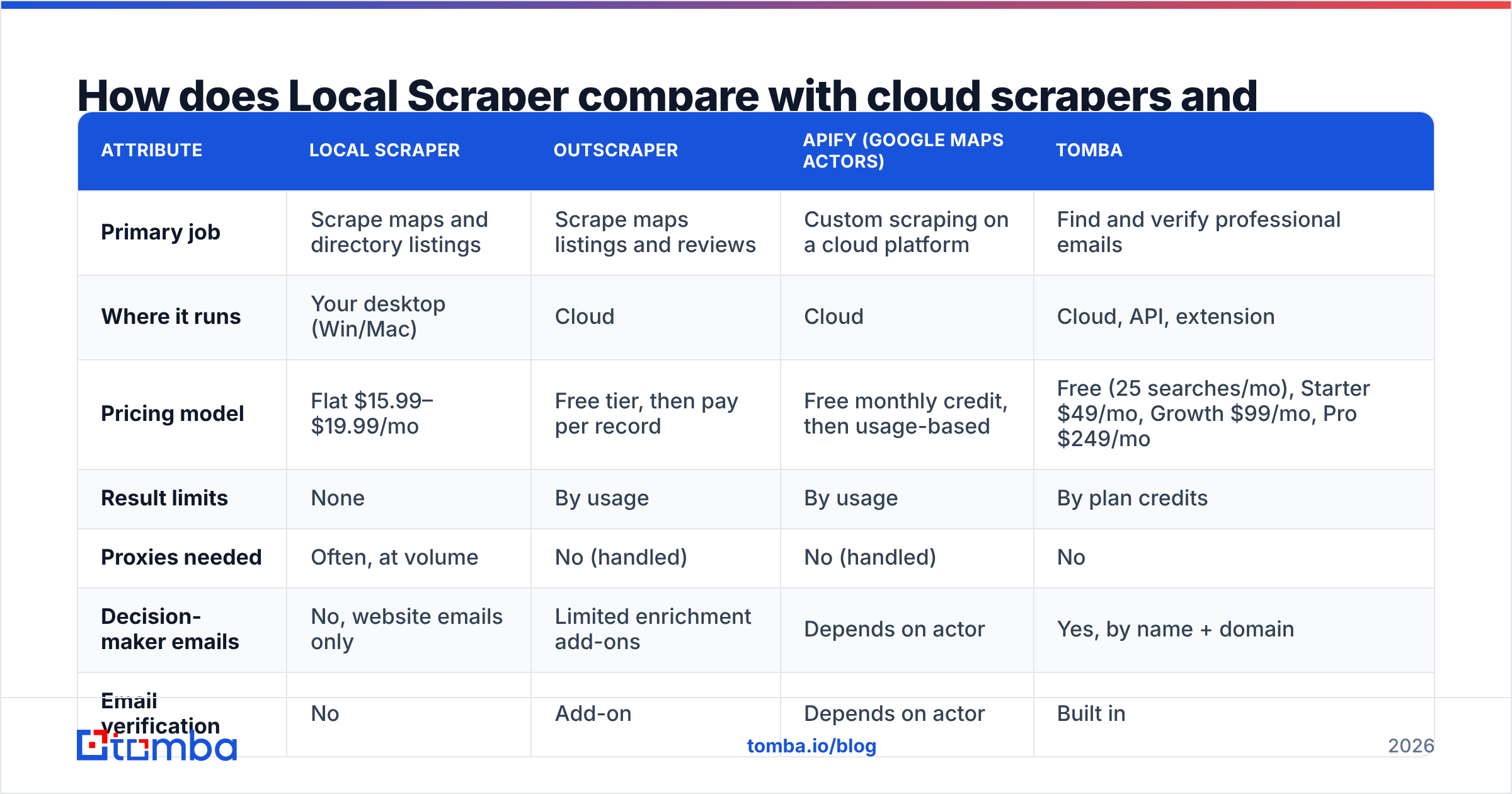 Diagram: How does Local Scraper compare with cloud scrapers and email finders
