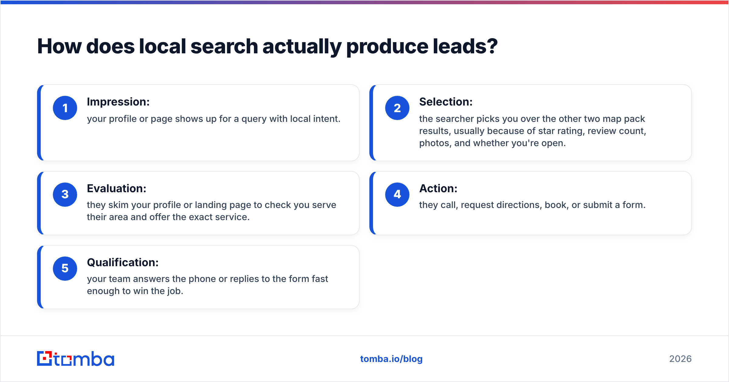 Diagram: How does local search actually produce leads